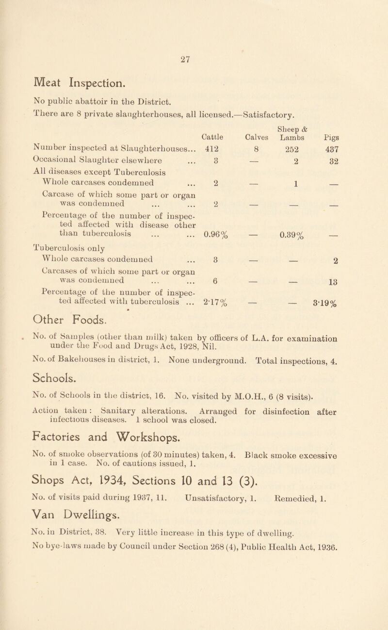 Meat Inspection. No public abattoir in the District. There are 8 private slaughterhouses, all licensed.—Satisfactory. Cattle Calves Sheep & Lambs Pigs Number inspected at Slaughterhouses... 412 8 252 437 Occasional Slaughter elsewhere 3 — 2 32 All diseases except Tuberculosis Whole carcases condemned 2 1 Carcase of which some part or organ was condemned 2 Percentage of the number of inspec¬ ted affected with disease other than tuberculosis 0.96% 0.39% Tuberculosis only Whole carcases condemned 3 2 Carcases of which some part or organ was condemned 6 13 Percentage of the number of inspec¬ ted affected with tuberculosis ... 2T7% — _ 3T9% Other Foods. No. of Samples (other than milk) taken by officers of L.A. for examination under the Food and Drugs Act, 1928, Nil. No. of Bakehouses in district, 1. None underground. Total inspections, 4. Schools. No. of Schools in the district, 16. No. visited by M.O.H., 6 (8 visits). Action taken : Sanitary alterations. Arranged for disinfection after infectious diseases. 1 school was closed. Factories and Workshops. No. of smoke observations (of 80 minutes) taken, 4. Black smoke excessive in 1 case. No. of cautions issued, 1. Shops Act, 1934, Sections 10 and 13 (3). No. of visits paid during 1987, 11. Unsatisfactory, 1. Remedied, 1. Van Dwellings. No. in District, 38. Very little increase in this type of dwelling. No bye-laws made by Council under Section 268 (4), Public Health Act, 1936.