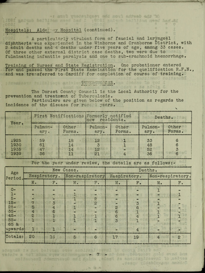 Hospitals: Aide? ey Hospital (continued). * A particularly virulent form of faucial and laryngeal diphtheria was experienced in the Wimborne and Cranborne District, with 2 adult deaths and 4 deaths under five years of age, among 33 cases. Of three other external district case deaths, two were due to fulminating infantile paralysis and one to sub-arachnoid haemorrhage. Training of Nurses and State Registration. One probationer entered for and passed the First State Examination for the qualification R.F.N., and was tra'-sferred to Cardiff for completion of course of training. TUBERCULOSIS. The Dorset County Council is the Local Authority for the prevention and treatment of Tuberculosis. Particulars are given below of the position as regards the incidence of the disease for rocc b years. Year. First Notifications Formerly notified new residents. Deaths. Pulmon- Other Pulmon- Other Pulmon- Other ary. Forms. ary. Forms. ary. Forms. 1925 - ‘ 59 18 12 •1 33 6 1930 61 14 • 3 1 48 6 1935 47 14 12 - 52 3 1939 36 11 21 4 36 6 i For the year under review, the details are as follows:- Age Period. \ New C ases. Deaths. -- ———> Respiratory. Non-respiratory Respiratory. Non-respiratory. M. F. M. F. M. F. M. F. 0- — mm 1 I 1- - - 1 • - - — 1 5- - - '1 2 — — — — 15- 7  3 - 2 — 3 .1 - 25- 5 4 1 — 2 6 — 35- 4 6 - — 6 1 1 — 45- 2 1 1 1 6 4 1 1 55- 65 & 1 - 1 1 1 3 1 - fr v* upwards 1 1 * - - - 4 - - Totals: . 20 15 5 6 17 19 4 ' 2 - ., , t.