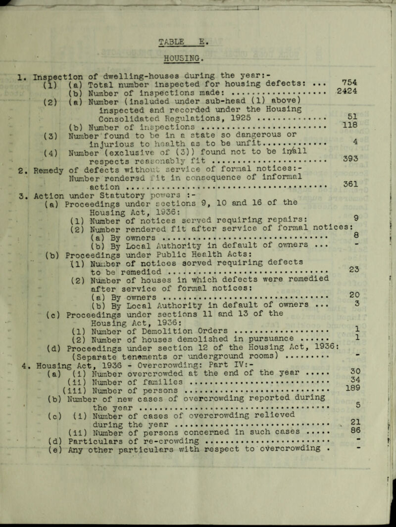 HOUSING. 1. Inspection of dwelling-houses during the year:- (1) (a) Total number inspected for housing defects: ... 754 (b) Number of inspections made: . 2424 (2) (a) Number (insluded under sub-head (1) above) inspected and recorded under the Housing Consolidated Regulations, 1925 . 51 (b) Number of inspections . (3) Number found to be in a state so dangerous or injurious to health as to be unfit. 4 (4) Number (exclusive of (3)) found not to be ii/all respects reasonably fit . 593 2. Remedy of defects without service of formal notices:- Number rendered fit in consequence of informal action ... ^61 3. Action under Statutory powers :- (a) Proceedings under sections 9, 10 and 16 of the Housing Act, 1936: (1) Number of notices served requiring repairs: 9 (2) Number rendered fit after service of formal notices: (a) By owners . ® (b) By Local Authority in default of owners ... (b) Proceedings under Public Health Acts: '(1) Number of notices sorved requiring defects to be remedied . 23 (2) Number of houses in which defects were remedied after service of formal notices: (a) By owners . 20 (b) By Local Authority in default of owners ... 3 (c) Proceedings under sections 11 and 13 of the Housing Act, 1936: (1) Number of Demolition Orders . 1 (2) Number of houses demolished in pursuance . 1 (d) Proceedings under section 12 of the Housing Act, 1936: (Separate tenements or underground rooms) . 4. Housing Act, 1936 - Overcrowding: Part IV:- (a) (i) Number overcrowded at the end of the year ..... 30 (ii) Number of families . 54 (iii) Number of persons . 189 (b) Number of new cases of overcrowding reported during the year . 5 (c) (i) Number of cases of overcrowding relieved during the year .•. 21 (ii) Number of persons concerned in such cases ..... 86 (d) Particulars of re-crowding .•.■;•••• (e) Any other particulars with respect to overcrowding .