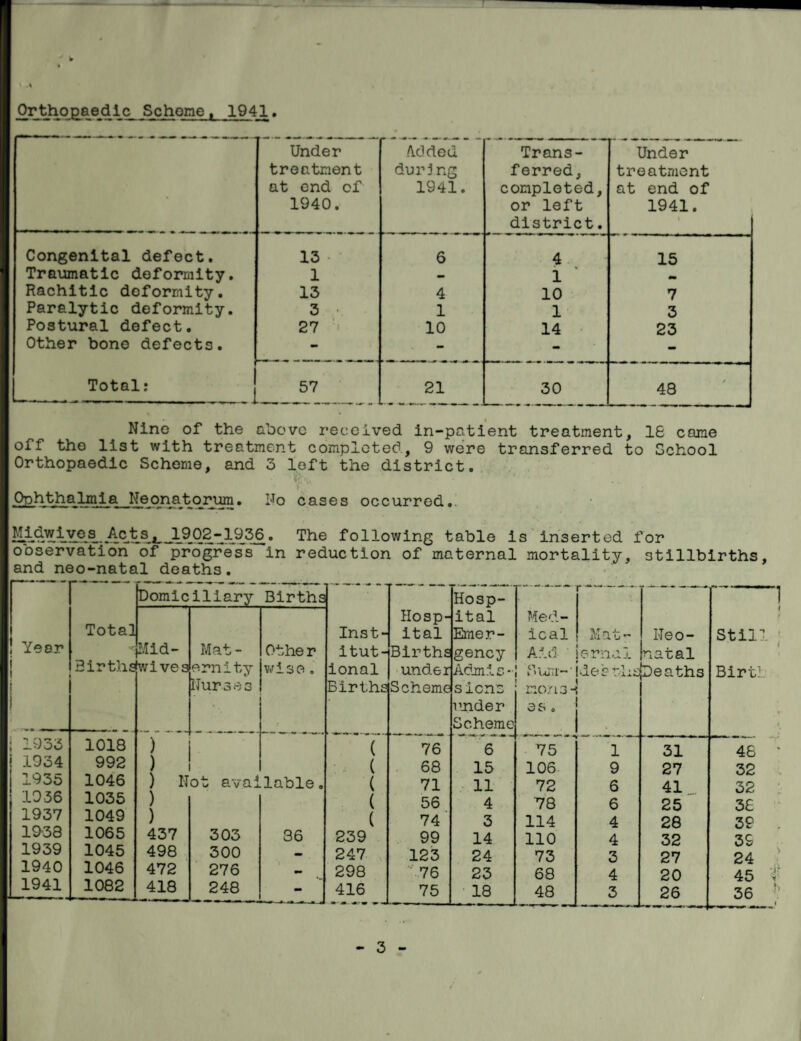 .1 Orthopaedic Scheme, 1941. • Under treatment at end of 1940. Tdded’ during 1941. Trans¬ ferred, completed, or left district. Under treatment at end of 1941. i Congenital defect. 13 6 4 15 Traumatic deformity. 1 - 1 Rachitic deformity. 13 4 10 7 Paralytic deformity. 3 •. 1 1 3 Postural defect. 27 10 14 23 Other bone defects. - - - mm •. Total: j 57 21 30 48 Nine of the above received in-patient treatment, 16 came off the list with treatment completed, 9 were transferred to School Orthopaedic Scheme, and 3 left the district. •' ' ffv, * • * % T\- , Ophthalmia Neonatojrnjm. No cases occurred. Mi-foyi1vos Acts, 1902-1936. The following table is inserted for observation of progress in reduction of maternal mortality, stillbirths, and neo-natal deaths. r Year Total Births Domiciliary Births Inst¬ itut¬ ional Births Hosp¬ ital Births under Scheme Hosp¬ ital Emer¬ gency Admis¬ sions under Scheme Med¬ ical Aid Sum-' nexus¬ es . --—- V-i •*- iVi a — ernul de a the Neo¬ natal Deaths i 1 1 Still Birth Mid¬ wives Mat - ernity Nurses Othe r Virise. 1933 1018 ) ( 76 6 75 1 31 46 * 1934 992 ) ( 68 15 106 9 27 32 1935 1046 ) Not aval lable. ( 71 11 72 6 41 32 1036 1035 ) ( 56 4 78 6 25 36 1937 1049 ) ( 74 3 114 4 28 39 1938 1065 437 303 86 239 99 14 110 4 32 39 1939 1045 498 300 - 247 123 24 73 3 27 24 1940 1046 472 276 298 '•-76 23 68 4 20 45 ? 1941 1082 418 248 — r m - - 416 75 18 48 3 26 36 i