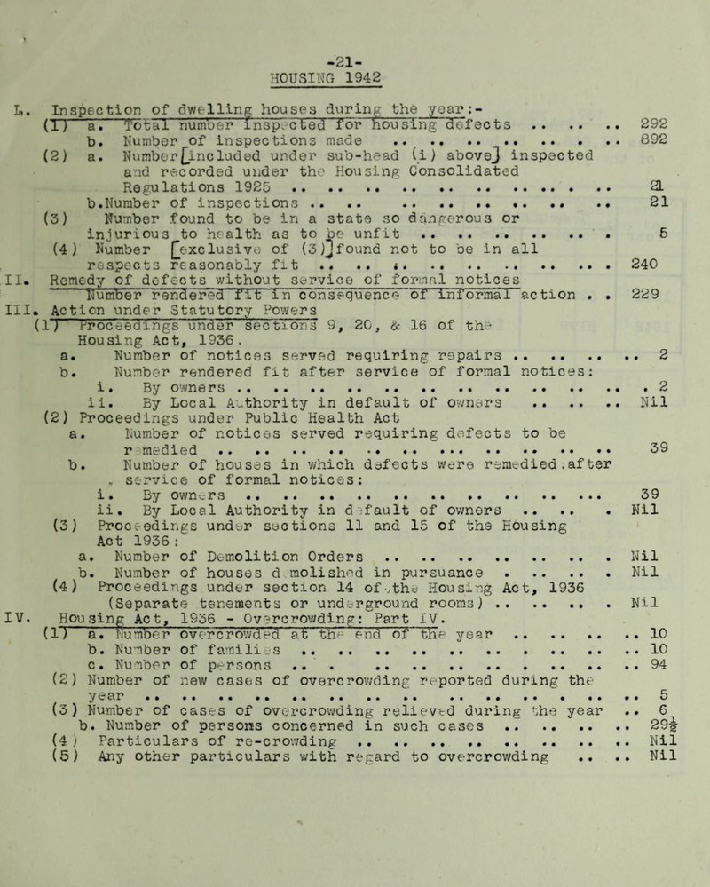 HOUSING 1942 L». Inspection of dwelling houses during the year:- (TJ iTI Total number inspected for housing defects.292 b. Number of inspections made .892 (2) a. Number£included under sub-head (i) abovej inspected aid recorded under the Housing Consolidated Regulations 1925 . 2L b.Number of inspections .. .. . .. 21 (3) Number found to be in a state so dangerous or (4) Number [exclusive of (3)Jfound not to be in all respects reasonably fit .. .. ..240 Number rendered fit in consequence of informal action . . 229 III* Action under Statutory Powers (1“) Proceedings under sections 9, 20, & 16 of the Housing Act, 1936. a. Number of notices served requiring repairs . 2 b. Number rendered fit after service of formal notices: i . By owners. .. .. . ..2 ii. By Local Authority in default of owners .. .. .. Nil (2) Proceedings under Public Health Act a. Number of notices served requiring defects to be r.medied. 39 b. Number of houses in which defects were remedied.after „ service of formal notices: i. By owners .... 39 ii. By Local Authority in default of owners.Nil (3) Proceedings under suctions 11 and 15 of the Housing Act 1936 : a. Number of Demolition Orders . Nil b. Number of houses d molishnd in pursuance.Nil (4) Proceedings under section 14 of-,the Housing Act, 1936 (Separate tenements or underground rooms) . Nil IV. Housing Act, 1936 - Overcrowding: Part IV. (1~5 a. Number overcrowded at the end of”'the year.10 b. Number of families.10 c. Number of persons .. . .. .. ..94 (2) Number of new cases of overcrowding reported during the year.5 (3) Number of cases of overcrowding relieved during the year .. 6 b. Number of persons concerned in such cases .. .29^ (4) Particulars of re-crowding . Nil