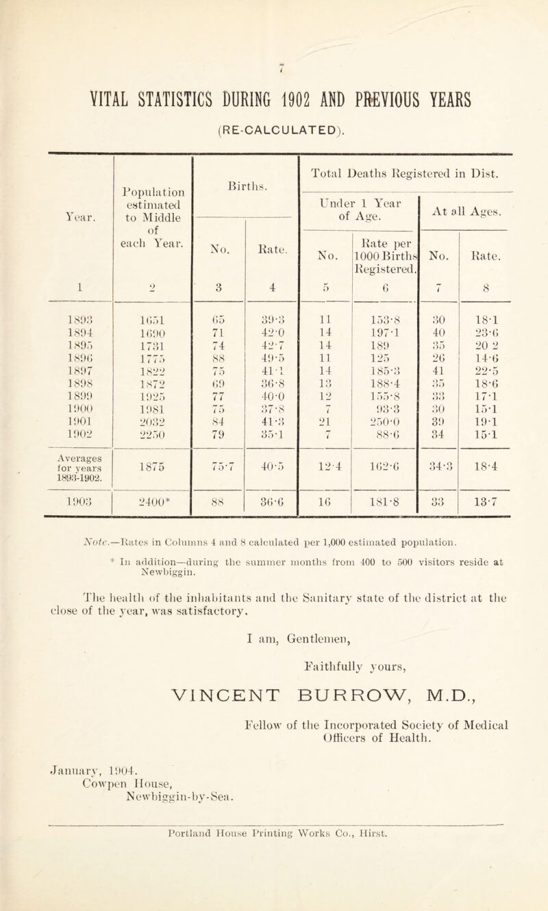 YITAL STATISTICS DURING 1902 AND PREVIOUS YEARS (RE-CALCULATED). Population estimated to Middle of each Year. 2 Births. Total Deaths Registered in Dist. Year. Under 1 Year At all Ages. 1 No. 3 Bate. 4 No. r-’ 5 Rate per 1000 Births Registered. 0 No. 7 Rate. 8 1893 1651 65 39*3 n 153-8 30 18-1 1894 1690 71 42-0 14 197-1 40 23-0 1895 1731 74 42-7 14 189 35 20 2 1890 177 5 88 49-5 11 125 20 140 1897 1822 75 41 1 14 185-3 41 22-5 1898 1872 09 30*8 13 188-4 35 18-6 1899 1925 77 40-0 12 155 8 oo OO 17-1 1900 1981 75 37*8 i 93-3 30 15-1 1901 2032 84 41*3 21 250-0 39 19-1 1902 2250 79 35 T 7 88-0 34 151 Averages 18-4 for years 1898-1902. 1875 75*7 40'5 12-4 102-0 34-3 1903 2400* 88 30-0 10 181-8 OO OO 13-7 Note.—Rates in Columns 4 and 8 calculated per 1,000 estimated population. * In addition—during the summer months from 400 to 500 visitors reside at Newbiggin. The health of the inhabitants and the Sanitary state of the district at the close of the year, was satisfactory. I am, Gentlemen, Faithfully yours, VINCENT BURROW, M.D., Fellow of the Incorporated Society of Medical Officers of Health. January, 1904. Cowpen House, Newbiggin-by- Sea. Portland House Printing Works Co., Hirst.