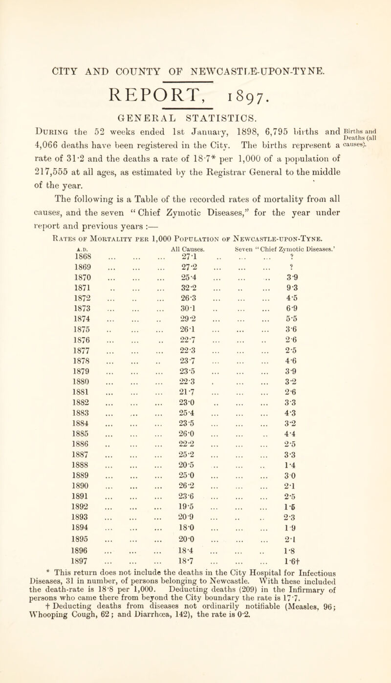 CITY AND COUNTY OP NEWCASTLE-UPON-TYNE. REPORT, 1897. GENERAL STATISTICS. During the 52 weeks ended 1st January, 1898, 6,795 births and Births and ’ Deaths (all 4,066 deaths have been registered in the City. The births represent a causes), rate of 3T2 and the deaths a rate of 18-7* per 1,000 of a population of 217,555 at all ages, as estimated by the Registrar General to the middle of the year. The following is a Table of the recorded rates of mortality from all causes, and the seven “ Chief Zymotic Diseases,” for the year under report and previous years :— Rates of Mortality per 1,000 Population of Newcastle-upon-Tyne. A.D. 1868 All Causes. 27 T Seven “ Chief Zymotic 9 1869 • • • ... 27*2 • • • • • * 1870 • • • • • • 25 4 ... . . 3 9 1871 « • . • . • 32-2 • , , , , 9*3 1872 ,. • • • 26*3 ... ... 4-5 1873 • • • • • • 30T ... • • • 6-9 1874 • • • 29*2 ... ... 5-5 1875 • . • • • . 26 T •.• ... 3 6 1876 • • • #. 22*7 ... • • 26 1877 • • • .. • 22-3 ... ... 2-5 1878 • • • 237 ... ... 4-6 1879 • • • • • • 23-5 ... ... 3 9 1880 • • • 22 3 ... ... 3 2 1881 • • • 21-7 ... ... 2 6 1882 23-0 ... . . . 3 3 1883 25*4 ... ... 4 3 1884 • • • 235 ... ... 3*2 1885 • • « 26-0 ... . • 4.4 1886 • • • 22-2 ... ... 2*5 1887 • • • 25-2 ... ... 3-3 1888 •«« • • • 205 ... , , 1*4 1889 250 ... . • « 3 0 1890 • • • • • • 26-2 ♦.♦ ... 21 1891 • • • • • • 23-6 ••. ... 2-5 1892 • • • • • • 19-5 • • • ... 1-5 1893 • • • • • • 209 • • * , 2-3 1894 *« • • • • 18*0 ... ... 19 1895 • • • • • • 20*0 ... ... 21 1896 • • • • • • 18-4 ... . ■ 1-8 1897 • • • • • • 18*7 ... ... 1*6+ * This return does not include the deaths in the City Hospital for Infectious Diseases, 31 in number, of persons belonging to Newcastle. With these included the death-rate is 18*8 per 1,000. Deducting deaths (209) in the Infirmary of persons who came there from beyond the City boundary the rate is 17'7. t Deducting deaths from diseases not ordinarily notifiable (Measles, 96; Whooping Cough, 62; and Diarrhoea, 142), the rate is 02.