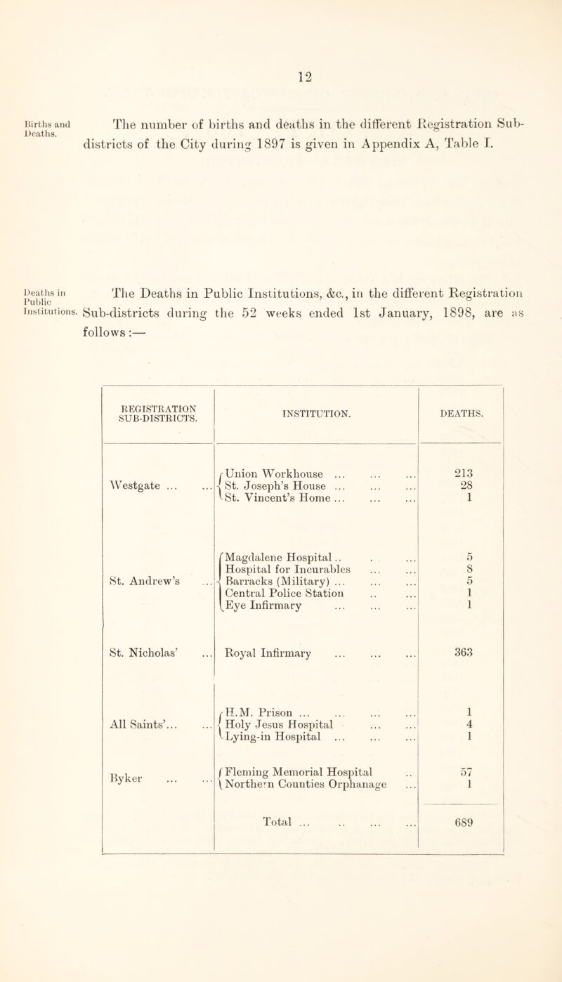 Births and Deaths. Deaths in Public Institutions. The number of births and deaths in the different Registration Sub¬ districts of the City during 1897 is given in Appendix A, Table I. The Deaths in Public Institutions, &c., in the different Registration Sub-districts during the 52 weeks ended 1st January, 1898, are as follows:— REGISTRATION SUB-DISTRICTS. INSTITUTION. DEATHS. Westgate ... rUnion Workhouse ... -j St. Joseph’s House ... 1st. Vincent’s Home ... 213 28 1 St. Andrew’s Magdalene Hospital.. Hospital for Incurables - Barracks (Military) ... Central Police Station ^Eye Infirmary 5 8 5 1 1 St. Nicholas’ Royal Infirmary 363 All Saints’... I'H.M. Prison ... Holy Jesus Hospital 1 Lying-in Hospital 1 4 1 Byker (Fleming Memorial Hospital (Northern Counties Orphanage 57 1 Total 689