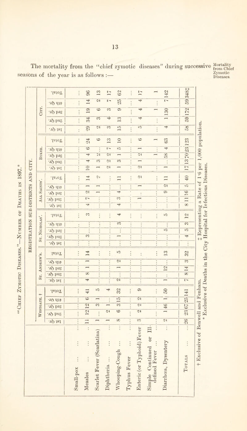 The mortality from the “chief zymotic seasons of the year is as follows :— diseases” during successive * r-c 05 00 'Z, W < ft o P3 w m to 55 cc W co H W m i—i ft o I—I o 3 K i—i M O ‘imt CO 02 CO —H t- r-H 62 t— r-H 142 ++ CO H* CO ••Jf) w . 1 ■ : H —H Pi t— 25 ! L— 59 H o •Jh P-ig • 05 H CO co 05 Tt1 rH 130 172 Mb pug : 34 CO H co r-H • I r-H 59 ••X(b ^81 • 05 pj PI CO ip r-H | IP 1 1 30 1 »P 1 T®m 24 co co r-H o j co r-H co CO CO PI r-H ft ft ■Jb qit : : co • ip r-H ; co pi ft tx pp •Jb pjg rH pi PI H . pi H cc IO o 1^ t* H ub pug CO PI CO | r-H J co HH O Mb TU O r—1 PI r-H PI r-H 1- Q £ C *02 T®i°I ^H Pi r-H PI o CO H 55 Mb qif | PI ip o HH Ph CO ft Mb pjg PI i—l ; 05 CO H m ft Mb pug L — co r-H H ft ft ft m Jz; Mb ^SX -OH 00 *GQ Tem cc IP PI r-H O HH ft O Mb qu> j CO | CO H <1 ft H o Mb P-Tg ; * j IP ip H Mb pug CP ft m Mb TU : j j ft ft m > moL r-H up CO r—n 32 ft ft Mb qxf r—H PI | CO 55 <*J Mb pjg r—! r-H Pi ^H TT H Mb pug ; CO ; ; ; ; ; 00 C/2 Mbm Pi r-H t^- q^m 4 ip 32 05 50 r-H ft £-1 •JO qxf CO r—H ip PI r-H ip pi O H m ft £ Mb pjg j Pi r-H CO r-H CO PI SO L — CO Mb pug 1 PI • PI CO PI ■CO PI MbPU | r-H r—H r-H r-H CO co PI CO PI Small-pox ... Measles Scarlet Fever (Scarlatina) Diphtheria ... Whooping-Cough ... Typhus Fever Enteric (or Typhoid) Fever Simple Continued or Ill- defined Fever ... Diarrhoea, Dysentery Totals d o • ^ o3 A O P- o o o per C/2 <X> 02 CO ft CD —i C/2 • H ^-1 ft p C/2 ® ft 4^> aS Pn +3 o 02 ci «+H bD O hH 0 ?H o a ^H ® r-H 02 ft 03 4^ S-I • f-H p- fft 03 02 Ph ++ o ft >> -i5J Q ® -»5> 03 iH 43 eg ft <D S Q 1° o» ® _, 02 ~ r- c3 O — ^ ^3 ft £ * a <v ft <+- o ® > 03 O ft HH Mortality from Chief Zymotic Diseases.