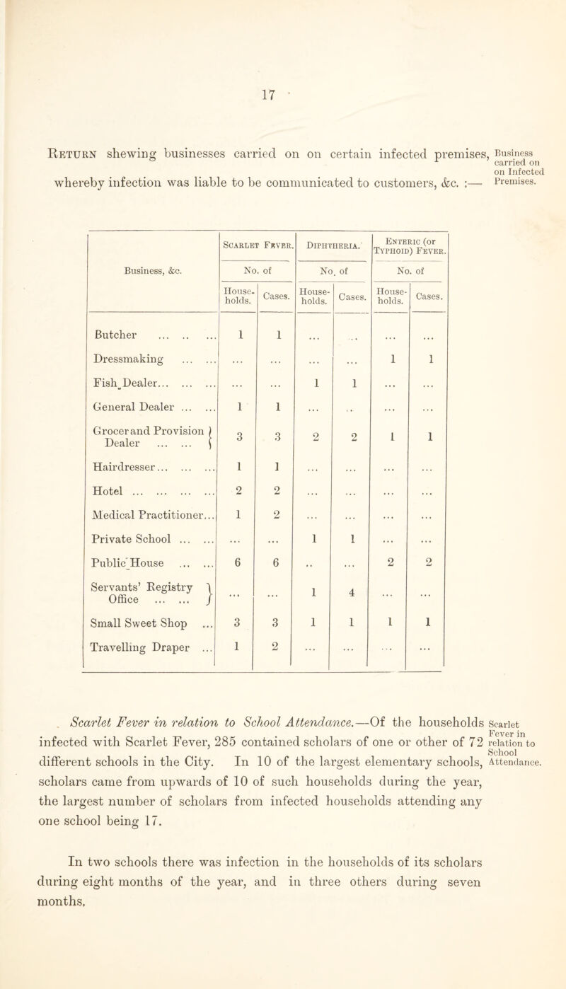 Return shewing businesses carried on on certain infected premises, whereby infection was liable to be communicated to customers, &c. ;— Business carried on on Infected Premises. Scarlet Fever. Diphtheria. Enteric (or Typhoid) Fever, Business, &c. No. of No. of No. of House¬ holds. Cases. House¬ holds. Cases. House¬ holds. Cases. Butcher . 1 1 ... • • • • » • Dressmaking . ... ... ... ... 1 1 Fish_Dealer. ... ... 1 1 ... ... General Dealer. 1 1 ... c .. ... ... Grocer and Provision ) Dealer . \ 3 3 2 2 1 1 Hairdresser. 1 ] ... ... ... ... Hotel . 2 2 ... ... ... ... Medical Practitioner... 1 2 ... ... ... ... Private School . ... ... 1 1 ... ... PublicHouse . 6 6 • • ... 2 2 Servants’ Registry ) Office . / • < • ... 1 4 ... ... Small Sweet Shop 3 3 1 1 1 1 Travelling Draper ... 1 2 ... ... ... Scarlet Fever in relation to School Attendance.—Of the households scarlet Fever in infected with Scarlet Fever, 285 contained scholars of one or other of 72 relation to School different schools in the City. In 10 of the largest elementary schools, Attendance, scholars came from upwards of 10 of such households during the year, the largest number of scholars from infected households attending any one school being 17. In two schools there was infection in the households of its scholars during eight months of the year, and in three others during seven months.