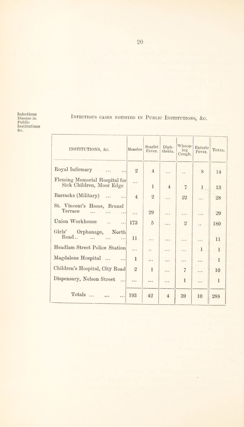 Infections Disease in Public Institutions &c. Infectious cases notified in Public Institutions, &c. INSTITUTIONS, &c. Measles Scarlet Fever. Diph¬ theria. Whoop¬ ing Cough. Enteric Fever. Total. Royal Infirmary 2 4 8 14 Fleming Memorial Hospital for Sick Children, Moor Edge ... 1 4 7 1 13 Barracks (Military) . 4 2 • • • 22 28 St. Vincent’s Home, Brunei Terrace 29 29 Union Workhouse 173 5 • • * 2 .. 180 Girls’ Orphanage, North Road.. ... . 11 • • « 11 Headlam Street Police Station • • • , , • • • 1 1 Magdalene Hospital. 1 • • • • t • • • • 1 Children’s Hospital, City Road 2 1 • • • 7 • • • 10 Dispensary, Nelson Street ... • • « • • • ... 1 1 Totals. 193 42 , 4 39 10 288