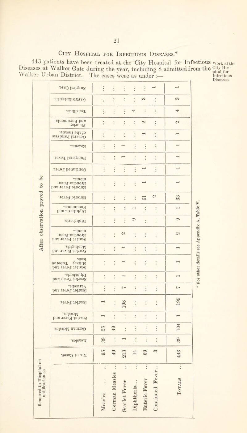 City Hospital for Infectious Diseases.* 443 patients have been treated at the City Hospital for Infectious Work at the Diseases at Walker Gate during the year, including 8 admitted from the Gfcy TIos' \\t ii tt i mi ° J 5 & pitai ior Walker Urban District. The cases were as under :— r& o -H> o > o SH pH p o • pH c3 > <D U1 o U Q> <4H G O 3 a.03 ® a W-2 3 O TiS a> -s > 2 O G pH •S9ST3Q JO -0^1 VO 05 05 tH CO r—I oj 05 CD CO w CD m ci a> 02 0) 02 CS 0) s fl c3 s f-l D O o > <D <u f—I £-( c3 O GQ c3 • rH £h <D ^ rH . rH pH • rH A u o <u o • rH u, <D +3 a W Sh <U 0> A <x> -G> a o O '9sbq iBopg.mg ; • • • • f-H r“H •si'jugcpig-o.ijSBO : : : co : CO •stjnnsuoi : : : ^ : HH Biuotunguj puB .Csungpj : : : : <m : OJ •autjsui sqi jo STS.fl'BJ'BJ {B.19U90 : : : : ^ : rH BIU9Z03 : : '—i : : : »—1 •J9A9J iB.19d.19na ; • i-h • • • rH •J9A9J panuxjuoo • • • • rH • • • • • • • • • • 'BIUOIH -nauj-oqouoaa PUB JOAO^J 0IJ9JU3 • l • • r-H l r-H •J9A9d ougjug : : : : ■—i (m : co CO CD •'BIU0UU19UC[ puB Biioqiqdia • • * H * * r-H •'Bugq'jqdtQ : : : 05 . : 05 •biuoiu -nguq-oqouoaa; pu^ J9A9^ japreog : : oj : : : OJ •sijiSrnugjf pUB J9A9.J J9JIB0S • : h : : r-H •STSOJ no^aqnx ^•reqiW PUB J9A9J 19JJB0g • l H l \ • •Bugqjqdid pUB J9A9d J9piB0g : • r-H l l • r-H 'BqaoiJB^Y PUB J9A9d J9JJB0S i : ^ : i : t- •J9A9d lajJBOg rH * 00 • O) • • • rH 05 05 rH •S9JSB9J\[ PUB .I9A9d J9JJB0g H • * * • • rH 'S9JSB9PJ UBUU9f) 55 49 104 •S91SB9JM 38 1 05 CO CO HH m PI < H O H Infectious Diseases. > a> 3 oj H < X • i-H P Q Q-i O- <3 Q CD 02 c5 4-3 CD H 02 U O Ua