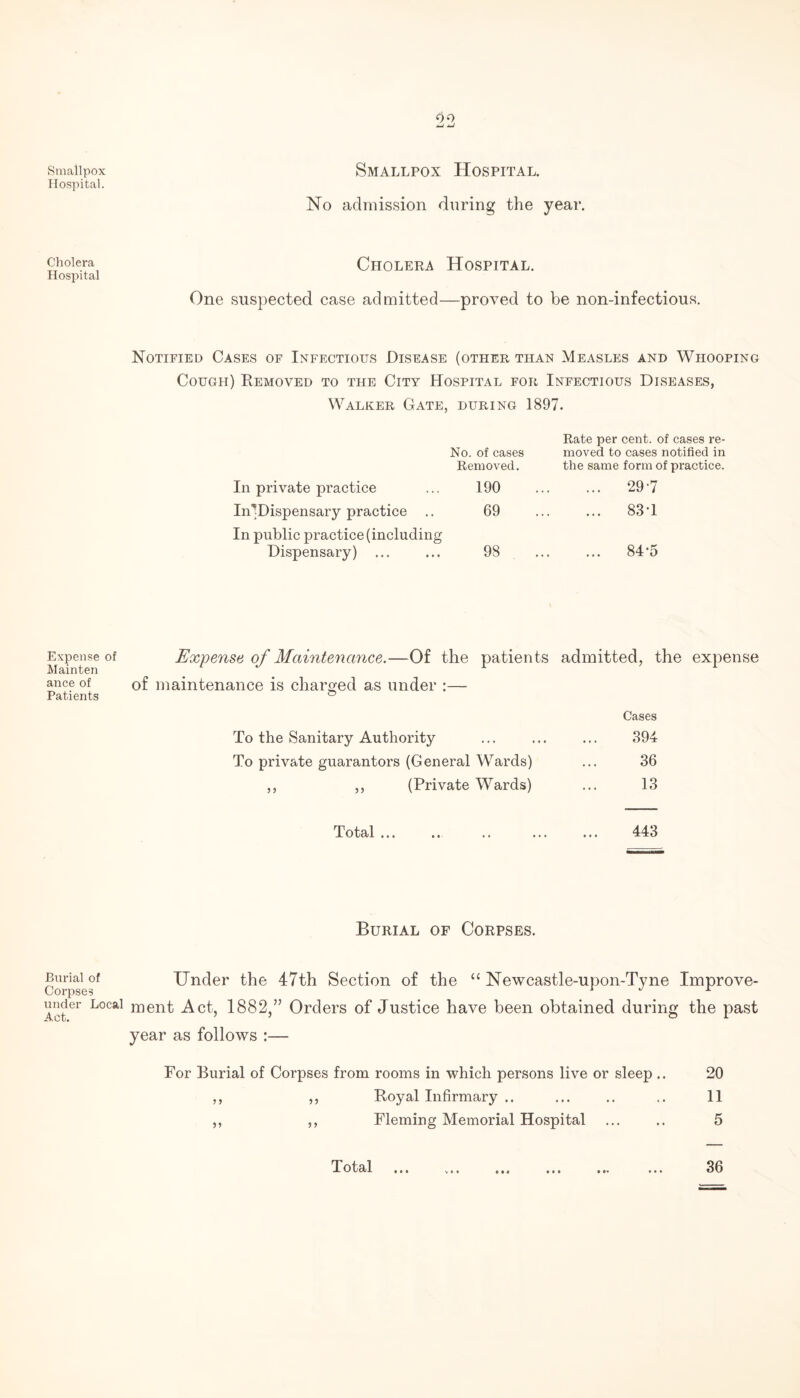99 Smallpox Hospital. Smallpox Hospital. No admission during the year. Cholera ClIOLERA HOSPITAL. Hospital One suspected case admitted—proved to be non-infectious. Notified Cases of Infectious Disease (other than Measles and Whooping Cough) Removed to the City Hospital for Infectious Diseases, Walker Gate, during 1897. No. of cases Rate per cent, of cases re¬ moved to cases notified in Removed. the same form of practice. In private practice 190 . 29-7 ImDispensary practice .. 69 . 83T In public practice (including Dispensary) ... 98 . 84-5 Expense of Expense of Maintenance.—Of the patients admitted, the expense Mainten r ance of of maintenance is charged as under :— Patients ° Cases To the Sanitary Authority ... ... ... 894 To private guarantors (General Wards) ... 36 ,, ,, (Private Wards) ... 13 Total ... 443 Burial of Corpses. Burial of Under the 47th Section of the “Newcastle-upon-Tyne Improve- Corpses Acter L°Cal irien^ Act, 1882,” Orders of Justice have been obtained during the past year as follows :— For Burial of Corpses from rooms in which persons live or sleep.. 20 ,, ,, Royal Infirmary .. ... .. .. 11 ,, ,, Fleming Memorial Hospital ... .. 5 I* otal ... ... o.« ... ... ... 36