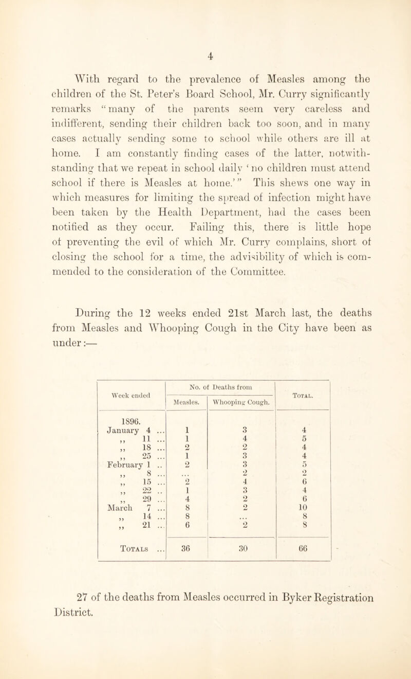 With regard to the prevalence of Measles among the children of the St. Peter’s Board School, Mr. Curry significantly remarks “ many of the parents seem very careless and indifferent, sending their children back too soon, and in many cases actually sending some to school while others are ill at home. I am constantly finding cases of the latter, notwith¬ standing that we repeat in school daily ‘ no children must attend school if there is Measles at home.’” This shews one way in which measures for limiting the spread of infection might have been taken by the Health Department, had the cases been notified as they occur. Failing this, there is little hope of preventing the evil of which Mr. Curry complains, short of closing the school for a time, the ad visibility of which is com¬ mended to the consideration of the Committee. During the 12 weeks ended 21st March last, the deaths from Measles and Whooping Cough in the City have been as under:— Week ended No. of Deaths from Total. Measles. Whooping' Cough. 1S96. January 4 ... 1 3 4 „ 11 ... 1 4 5 „ 18 ... 2 2 4 „ 25 ... 1 3 4 February 1 .. 2 3 5 „ 8 ... • • • 2 2 „ 15 ... 2 4 6 „ 22 .. 1 3 4 „ 29 ... 4 2 6 March 7 ... 8 2 10 „ 14 ... 8 • • • 8 „ 21 ... 6 2 8 Totals ... 36 30 66 27 of the deaths from Measles occurred in Byker Registration District.