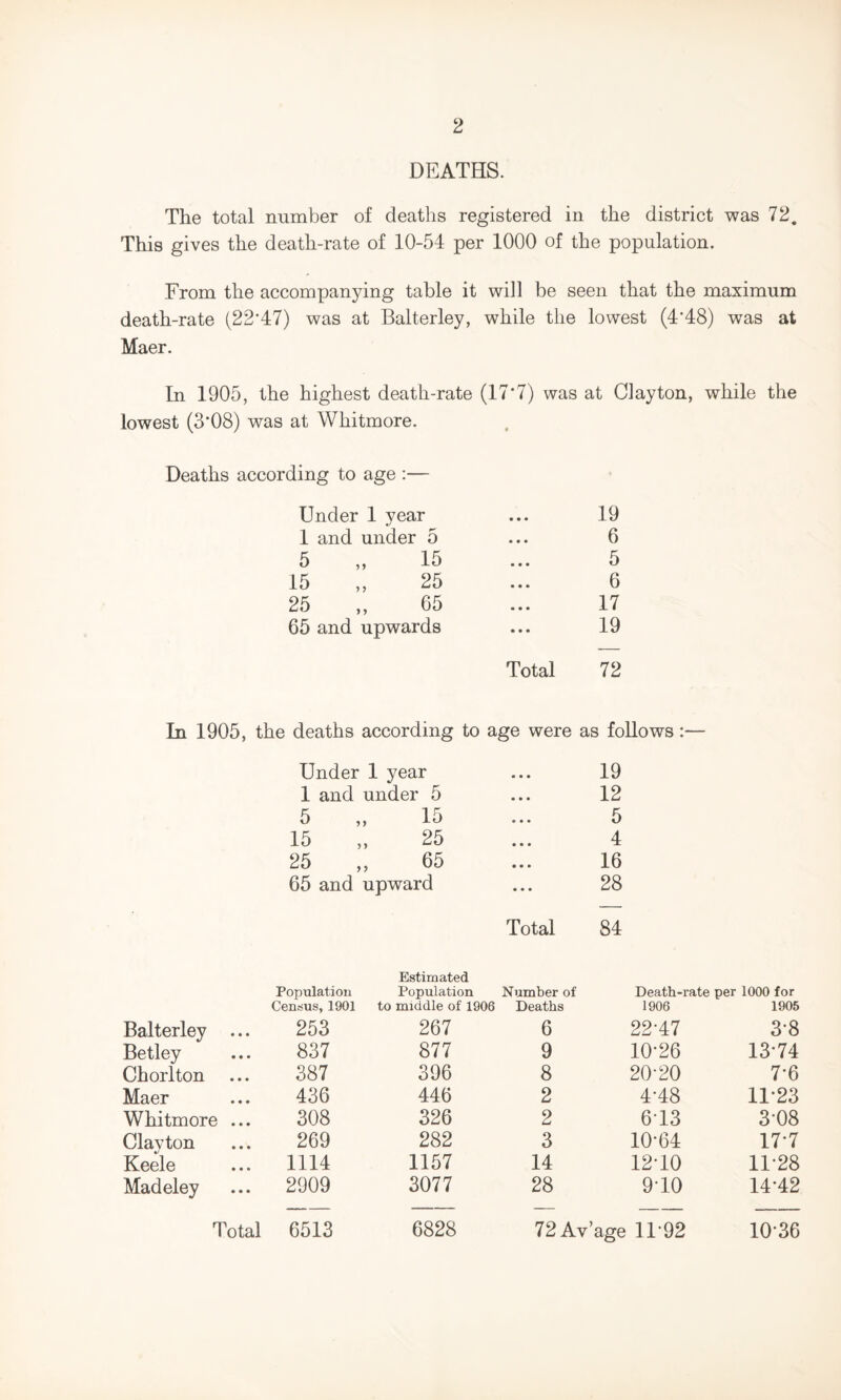 DEATHS. The total number of deaths registered in the district was 72. This gives the death-rate of 10-54 per 1000 of the population. From the accompanying table it will be seen that the maximum death-rate (22*47) was at Balterley, while the lowest (4*48) was at Maer. In 1905, the highest death-rate (17*7) was at Clayton, while the lowest (3*08) was at Whitmore. Deaths according to age :— Under 1 year • • • 19 1 and under 5 6 5 ,, 15 5 15 „ 25 6 25 „ 65 17 65 and upwards Total 19 72 In 1905, the deaths according to age were as follows:— Under 1 year 19 1 and under 5 12 5 15 5 15 25 4 25 65 16 65 and upward 28 Total 84 Estimated Population Population Number of Death-r ate per 1000 for Census, 1901 to middle of 1906 Deaths 1906 1905 Balterley ... 253 267 6 22-47 3-8 Betley 837 877 9 10-26 13-74 Chorlton 387 396 8 20-20 7-6 Maer 436 446 2 4-48 11-23 Whitmore ... 308 326 2 6'13 3-08 Clavton 269 282 3 10-64 17*7 Keele 1114 1157 14 12-10 11-28 Madeley 2909 3077 28 9-10 14-42 Total 6513 6828 72 Av’ age 11'92 10-36