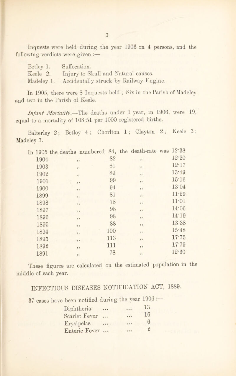 Inquests were held during the year 1906 on 4 persons, and the following verdicts were given :— Betley 1. Suffocation. Keele 2. Injury to Skull and Natural causes. Madeley 1. Accidentally struck by Railway Engine. In 1905, there were 8 Inquests held ; Six in the Parish of Madeley and two in the Parish of Keele. Infant Mortality—The deaths under 1 year, in 1906, equal to a mortality of 108'51 per 1000 registered births. were Balterley 2 ; Betley 4 ; Madeley 7. Chorlton 1 ; Clayton 2 ; Keele In 1905 the deaths numbered 84, the death-rate was 12*38 1904 y y 82 y y 12*20 1903 y y 81 y y 1217 1902 y y 89 y y 13*49 1901 y y 99 y y 15*16 1900 y y 94 y y 13*04 1899 y y 81 y y 11*29 1898 y y 78 y y 11*01 1897 y y 98 y y 14*06 1896 y y 98 y y 14*19 1895 y y 88 y y 13*38 1894 y y 100 y y 15*48 1893 y y 113 y y 17*75 1892 y y 111 y y 17*79 1891 y y 78 y y 12*60 These figures are calculated on the estimated population in the middle of each year. INFECTIOUS DISEASES NOTIFICATION ACT, 1889. 37 cases have been notified during the year 1906 . Diphtheria ... ... 13 Scarlet Fever ... ••• 16 Erysipelas ... ••• 6 Enteric Fever ... ••• 2