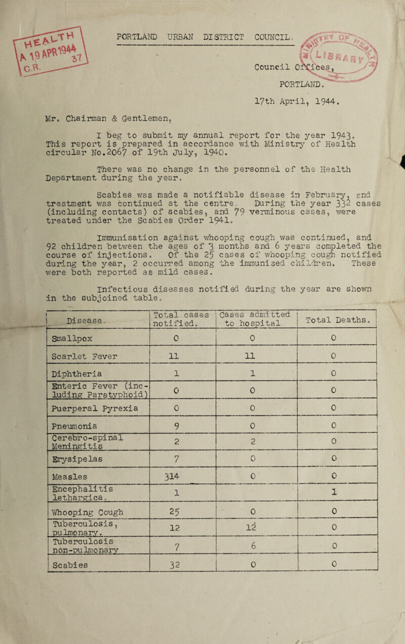 PORTLAND URBAN DISTRICT COUNCIL, Mr. Chairman & Gentlemen, Council 0 PORTLAND. 17th April, 194-4. I beg to submit my annual report for the year 1943. This report is prepared in accordance with Ministry of Health circular No.2067 of 19th July, 1940. There was no change in the personnel of the Health Department during the year. Scabies was made a notifiable disease in February, and treatment was continued at the centre. During the year 332 cases (including contacts) of scabies, and 79 verminous cases, were treated under the Scabies Order 1941. Immunisation against whooping cough was continued, and 92 children between the ages of 3 months and 6 years completed the course of injections. Of the 25 cases of whooping cough notified during the year, 2 occurred among the immunised children. These were both reported as mild cases. Infectious diseases notified during the year are shown in the subjoined table. Disease. Total cases notified. Cases admitted to hospital Total Deaths. . 1 Smallpox 0 0 0 Scarlet Fever 11 11 0 Diphtheria 1 1 0 Enteric Fever (inc¬ luding Paratyphoid) 0 0 0 Puerperal Pyrexia 0 0 0 Pneumonia 9 0 0 Cerebro-spinal Meningitis 2 2 0 Erysipelas 7 0 0 Measles 314 0 0 Encephalitis lethargica. 1 1 Whooping Cough 25 0 0 Tuberculosis, pulmonary. 12 12 0 Tuberculosis non-pulmonary 7 6 0 Scabies 32 0 c I / 1—