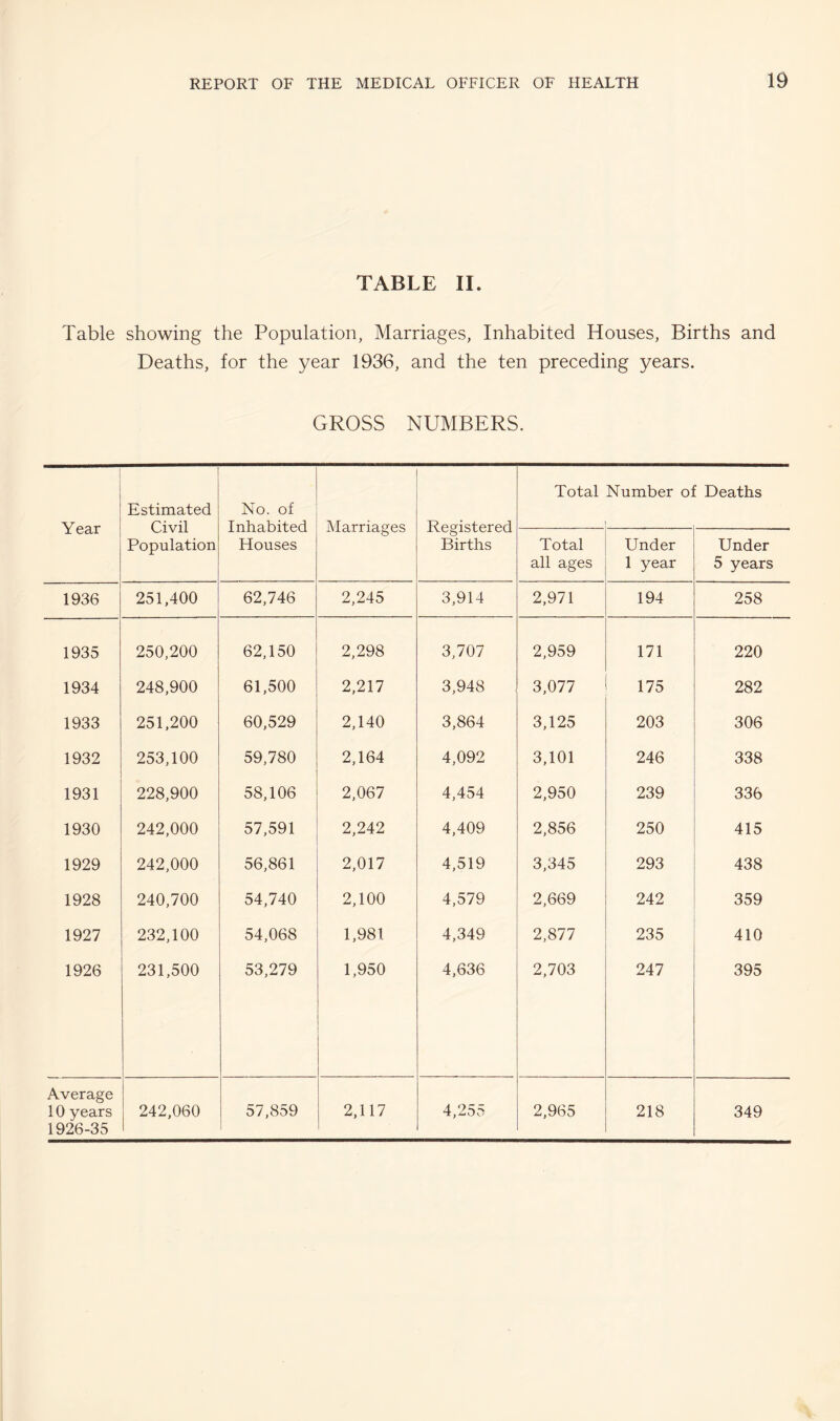 TABLE II. Table showing the Population, Marriages, Inhabited Houses, Births and Deaths, for the year 1936, and the ten preceding years. GROSS NUMBERS. Year Estimated Civil Population No. of Inhabited Houses Marriages Registered Births Total Number of Deaths Total all ages Under 1 year Under 5 years 1936 251,400 62,746 2,245 3,914 2,971 194 258 1935 250,200 62,150 2,298 3,707 2,959 171 220 1934 248,900 61,500 2,217 3,948 3,077 175 282 1933 251.200 60,529 2,140 3,864 3,125 203 306 1932 253,100 59,780 2,164 4,092 3,101 246 338 1931 228,900 58,106 2,067 4,454 2,950 239 336 1930 242,000 57,591 2,242 4,409 2,856 250 415 1929 242,000 56,861 2,017 4,519 3,345 293 438 1928 240,700 54,740 2,100 4,579 2,669 242 359 1927 232,100 54,068 1,981 4,349 2,877 235 410 1926 231,500 53,279 1,950 4,636 2,703 247 395 Average 10 years 1926-35 242,060 57,859 2,117 4,255 2,965 218 349