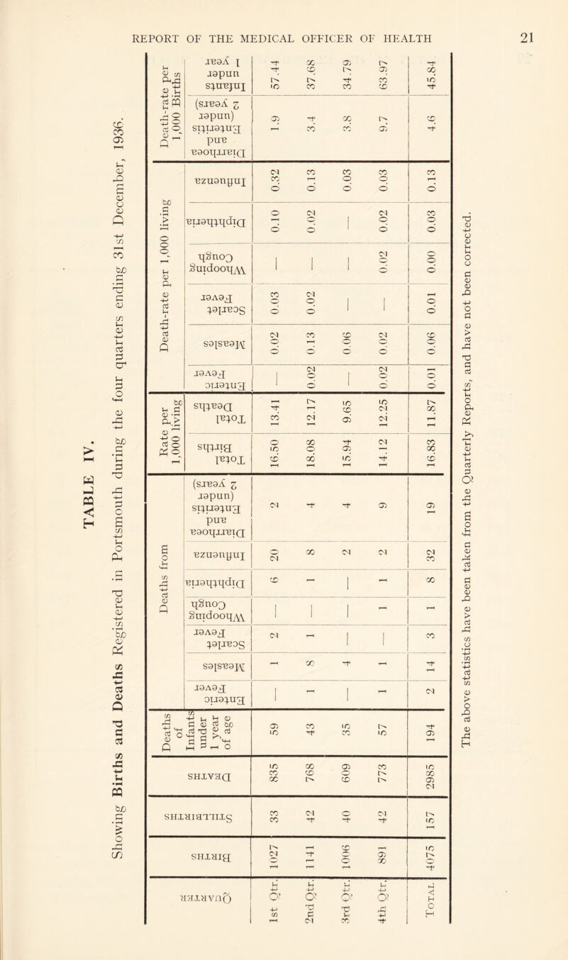 Death-rate per 1,000 Births -inaA t japun s:^unjui 57.44 37.68 34.79 63.97 45.84 (sjuaA 3 japun) ST:|.ija:;,UT[ pun naoipjciQ 1.9 3.4 3.8 9.7 Death-rate per 1,000 living nzuanpui 0.32 0.13 0.03 0.03 0.13 nija'q:),qdiQ O Cv| (M r-H q 1 o o o ^ o 0.03 •qSnoQ 0.02 o q jaAag[ 1 1 0.03 0.02 q jaAag[ oua:).u3[ 1^1^ CM SHXvaa 835 768 609 773 2985 sHXHiamixg 33 42 40 42 •o srixaig 1027 1141 1006 891 4075 uaxavnQ 1st Qtr. 2nd Qtr. 3rd Qtr. 4th Qtr. Total