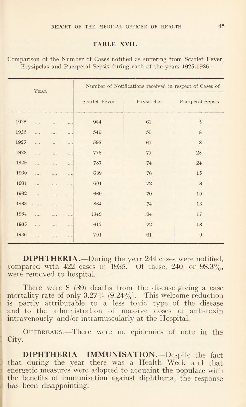 TABLE XVII. Comparison of the Number of Cases notified as suffering from Scarlet Fever, Erysipelas and Puerperal Sepsis during each of the years 1925-1936, Number of Notifications received in respect of Cases of i EAR Scarlet Fever Erysipelas Puerperal Sepsis 1925 . 984 61 5 1926 . 549 50 8 1927 . 593 61 8 1928 . 776 77 25 1929 . 787 74 24 1930 . 689 76 15 1931 . 601 72 8 1932 . 669 70 10 1933 - . 864 74 13 1934 . 1349 104 17 1935 617 72 18 1936 . 701 61 9 DIPHTHERIA.—During the year 244 cases were notified, compared with 422 cases in 1935. Of these, 240, or 98.3%, were removed to hospital. There were 8 (39) deaths from the disease giving a case mortality rate of only 3.27% (9.24%). This welcome reduction is partly attributable to a less toxic type of the disease and to the administration of massive doses of anti-toxin intravenously and/or intramuscularly at the Hospital. Outbreaks.—There were no epidemics of note in the City. DIPHTHERIA IMMUNISATION.—Despite the fact ; that during the year there was a Health Week and that ' energetic measures were adopted to acquaint the populace with [; the benefits of immunisation against diphtheria, the response I has been disappointing.