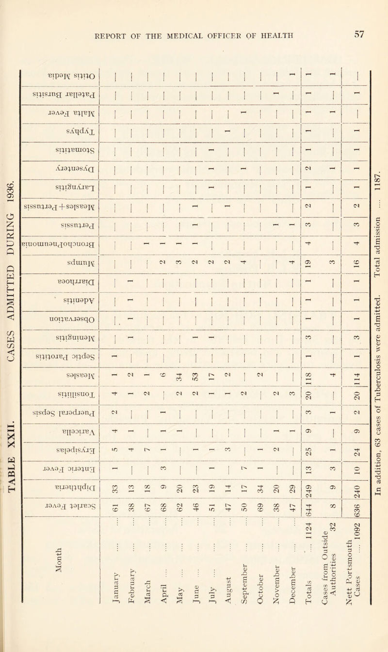 'Bip9X/\[ STXDO 1 i 1 1 1 1 1 1 1 1 1  1 ST^isjug 1 1 1 1 1 1 1 i ! 1  1 1 SAqdAX 1 1 1 1 1 1 1 - 1 1 1 1 1 1 1 1 1 1 1 1 1 si^iSuAju'^ 1 1 1 1 1 1 - 1 1 1 1 1 1 1 1 1 1 1 B90t[JJBTg i ^ 1 i 1 I I i 1 I 1 1 1 ST^TUOPY 1 1 i 1 1 i 1 1 1 1 1 j UOTXBAJ9SqO 1.  1 1 1 1 1 1 1 i 1 1 j - 1 spDOJBg opdBg - 1 1 ! 1 1 1 1 1 1 1 1 j S9pB9I\[ 1 1 1 spppsuox 1 1 1 1 CN <N j9A9q oua^ug 1 1 1 1 1 1 1 CO CN (N X (N 249 240 636 • • • . 1124 1 05 ■TO • ^ (/) th . 1092 Month January February March April .... May June . '—) August September October November December Totals Cases from Out Authorities Nett Portsmoui Cases In addition, 63 cases of Tuberculosis were admitted. Total admission .... 1187.