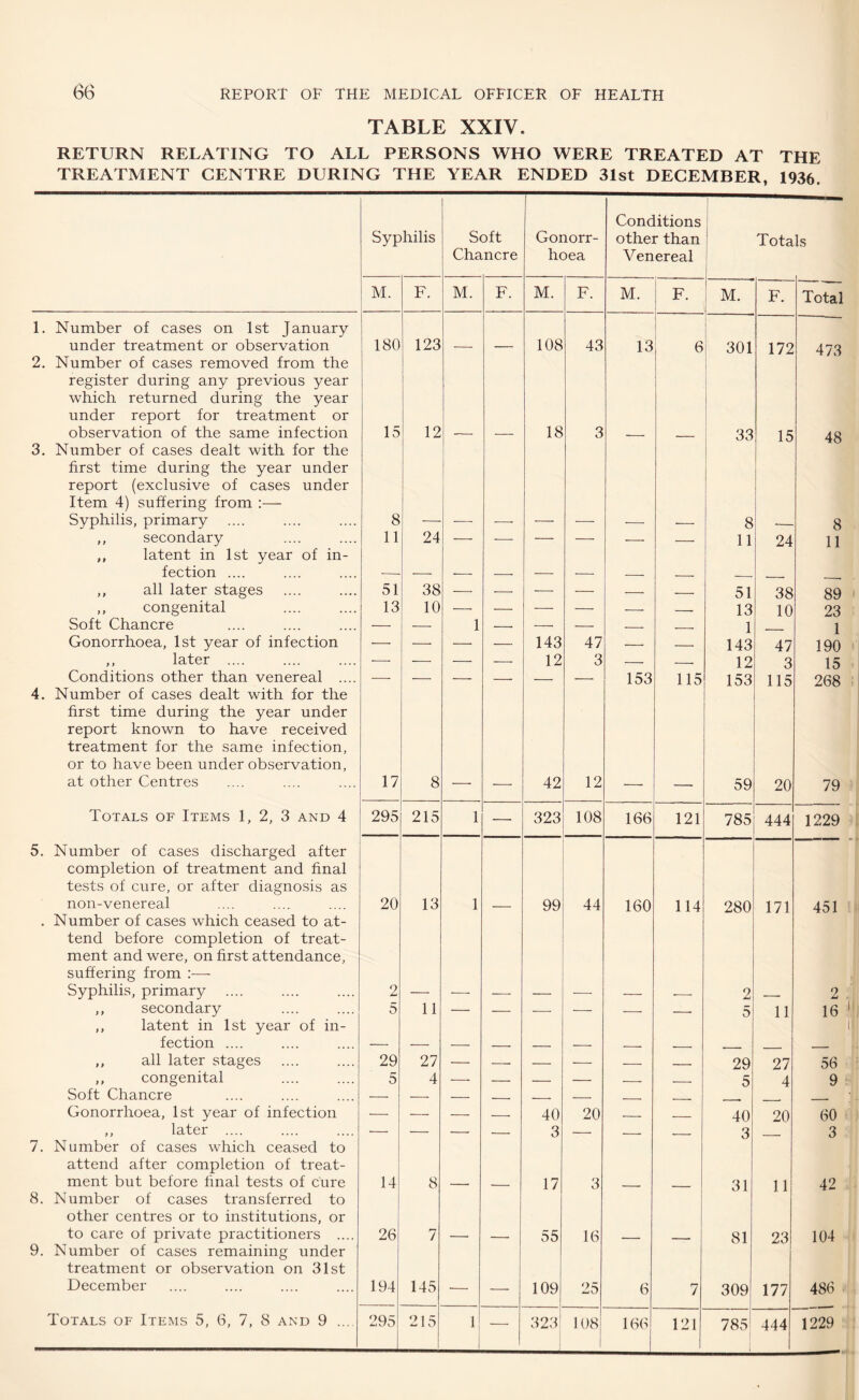 TABLE XXIV. RETURN RELATING TO ALL PERSONS WHO WERE TREATED AT THE TREATMENT CENTRE DURING THE YEAR ENDED 31st DECEMBER, 1936. Syp »hilis S( Cha 3ft ncre Gonorr¬ hoea Conditions other than Venereal Totals M. F. M. F. M. F. M. 1 F. M. F. Total 1. Number of cases on 1st January under treatment or observation 180 123 108 43 13 i 6 301 172 473 2. Number of cases removed from the register during any previous year which returned during the year under report for treatment or observation of the same infection 15 12 18 3 33 15 48 3. Number of cases dealt with for the first time during the year under report (exclusive of cases under Item 4) suffering from :— Syphilis, primary 8 8 * — 8 ,, secondary 11 24 — —• — — — — 11 24 11 ,, latent in 1st year of in¬ fection .... ,, all later stages 51 38 — -—■ — — — — 51 38 89 ,, congenital 13 10 — — — — — — 13 10 23 Soft Chancre — — 1 — -- — __ - . . 1 1 Gonorrhoea, 1st year of infection — — — — 143 47 — 143 47 190 ,, later .... — — — — 12 3 — — 12 3 15 Conditions other than venereal .... — — — — — — 153 115 153 115 268 4. Number of cases dealt with for the first time during the year under report known to have received treatment for the same infection, or to have been under observation, at other Centres 17 8 42 12 59 20 79 Totals of Items 1, 2, 3 and 4 295 215 1 — 323 108 166 121 785 444 1229 5. Number of cases discharged after completion of treatment and final tests of cure, or after diagnosis as non-venereal 20 13 1 99 44 160 114 280 171 451 . Number of cases which ceased to at¬ tend before completion of treat¬ ment and were, on first attendance, suffering from :— Syphilis, primary 2 2 2 ,, secondary 5 11 — — --- — — -- 5 11 16 ,, latent in 1st year of in¬ fection .... ,, all later stages 29 27 — -- — — — _ 29 27 56 ,, congenital 5 4 — — — — __ - 5 4 9 Soft Chancre — — — - - _ , _ _ Gonorrhoea, 1st year of infection — — — — 40 20 _ —— 40 20 60 ,, later .... — — — — 3 — - , ■ - 3 3 7. Number of cases which ceased to attend after completion of treat¬ ment but before final tests of cure 14 8 17 3 31 ] 1 42 8. Number of cases transferred to other centres or to institutions, or to care of private practitioners .... 26 7 55 16 81 23 104 9. Number of cases remaining under treatment or observation on 31st December 194 145 — — 109 25 6 7 309 177 486 Totals of Items 5, 6, 7, 8 and 9 ... 295 215 1 — 323 1 1 108 166 121 785^ 444 1229