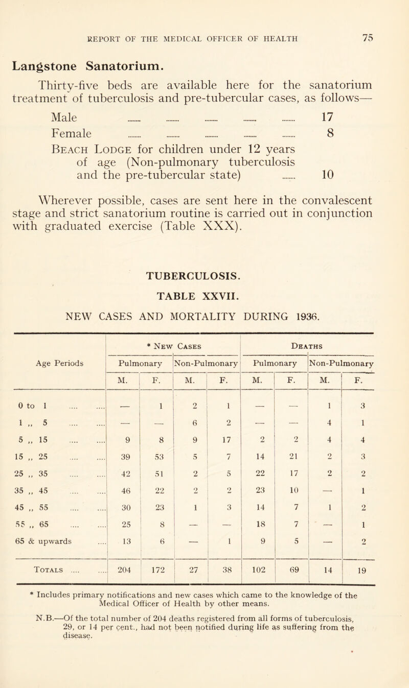 Langstone Sanatorium. Thirty-five beds are available here for the sanatorium treatment of tuberculosis and pre-tubercular cases, as follows— Male . 17 Female . 8 Beach Lodge for children under 12 years of age (Non-pulmonary tuberculosis and the pre-tubercular state) ........ 10 Wherever possible, cases are sent here in the convalescent stage and strict sanatorium routine is carried out in conjunction with graduated exercise (Table XXX). TUBERCULOSIS. TABLE XXVII. NEW CASES AND MORTALITY DURING 1936. Age Periods * New Cases Dea THS Pulmonary i Non-Pulmonary Pulmonary Non-Pulmonary M. j 1 1 F. M. F. M. F. M. F. 0 to 1 1 2 1 — —- 1 3 1 „ 5 . — — 6 2 ■— — 4 1 5 .. 15 . 9 8 9 17 2 2 4 4 15 ,, 25 . 39 53 5 7 14 21 2 3 25 ,, 35 . 42 51 2 5 22 17 2 2 35 ,. 45 . 46 22 2 2 23 10 —• 1 45 „ 55 30 23 1 3 14 7 1 2 55 .. 65 . 25 8 — 18 7 —• 1 65 & upwards 13 6 — 1 9 5 — 2 Totals .... 204 ! 172 27 38 102 69 14 19 * Includes primary notifications and new cases which came to the knowledge of the Medical Officer of Health by other means. N.B.—Of the total number of 204 deaths registered from all forms of tuberculosis, 29, or 14 per cent., had not been notified dpring life as suffering from th^ disease.