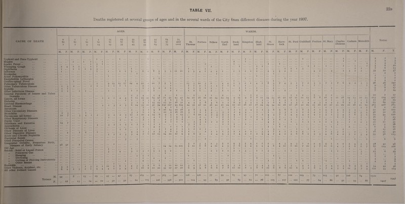 22b Deaths registered at several groups of ages and in the several wards of the City from different diseases during the year 1937. AGES. CAUSE OF DEATH M. F. i M. F. M. F. M. Typhoid and Para-Typhoid Measles Scarlet Fever.. Whooping Cough Diphtheria Influenza Erysipelas Acute Poliomyelitis Encephalitis Lethargica Cerebro-spinal Fever .. Pulmonary Tuberculosis Other Tuberculous Disease Syphilis Other InfecUous Disease General Paralysis of Insane and Tabes Dorsalis .. Cancer, all forms Diabetes Cerebral Haemorrhage Heart Disease Aneurysm Other Circulatorj- Diseases Bronchitis Pneumonia (all forms) .. Other Respiratorj’ Diseases Peptic Ulcer .. Diarrhoea and Enteritis Appendicitis .. Cirrhosis of Eiver Other Diseases of Liver Other Digestive Diseases Acute and Chronic Nephritis Puerp)eral Sepsis Other Puerperal Causes Congenital Debility, Premature Birth, Diseases of Early Infancy Old Age Suicide : Sohd or Liqmd Poison Poisonous Gas Hanging Drowning . • Cutting or Piercing Instruments Other means Homicide Other Violence, Accident, etc. .. All other Defined Causes T0TAI.S 58 F. F. F. M. F. M. F. M. F. M. F. M. 68 10 2 I I 3 3 I 24 87 3 3 20 2 4 64 57 17 13 over M. II II •13 42 I 6 18 31 93 194 I I 20 28 16 16 14 14 73 105 342 501 WARDS. St. Thomas Portsea Nelson North End M. F. M. F. M. 108 124 126 Buck- land F. )ton High¬ land St. Simon Have¬ lock St. Paul Guildhall Fratton St. Mary Charles Dickens Cosham Meredith F. M. F. M. F. M. F. M. F. M. F. M. F. M. F. M. F. M. F. M. F. I •• .. r I . • I . . . • I I I , , I I I I . • I . . . - r . - I I I I I I 3 2 I . - 2 2 2 2 5 2 I 4 2 • • •• I 5 2 2 • • I I I 4 I 8 3 7 4 5 I 7 2 3 3 7 5 7 6 9 4 3 3 2 I . . I I i • . I • • I I 3 1 I I 2 I 2 I I 2 I I 2 8 8 II 15 13 16 21 17 II 12 13 8 8 16 9 ir 18 14 13 10 13 I I 3 .. I I 3 I I • . I . . . . 2 I . • I I I I I 5 I 4 2 6 4 2 3 5 I 4 4 3 4 4 5 8 9 7 4 8 22 18 24 29 34 12 20 27 38 32 29 23 20 20 27 33 29 22 2b 21 19 I I • . I 2 2 4 2 I 3 6 5 6 6 3 8 3 2 I 4 2 4 3 3 3 . . 5 . . I ■ . 2 .. 3 3 2 2 2 2 4 2 3 I 3 I 2 4 5 4 . I 2 4 3 7 3 4 4 9 2 4 I 4 I 3 4 7 6 3 I I I . . 2 I • . . • I . . I . • I . . . . I I I • . I , , . 2 2 I I 2 2 I . . I I I • . I , , 4 I . . . . I . • I I I I 2 2 2 . • I I 2 I 2 . . . • I I I I I I I I . . . . 2 2 3 I • . I • . • . I 1 • • 2 . , . , I 2 . . 3 2 I I I I 2 2 . . I . . I I 3 2 • • 2 * , I I 2 4 4 7 4 2 3 6 8 2 3 3 4 8 4 2 3 2 3 4 I I I 4 I I 2 4 3 4 3 I 2 2 4 9 I I 2 5 4 2 I 4 5 4 4 8 4 12 8 10 7 10 3 7 II 4 3 -> 6 6 7 I • • I I 2 • • I I • • 2 • • 2 • • • • I I 3 I I I .. 2 I I I I .. I • • I • 3 4 3 3 • . I 3 • • 5 I 3 .■1 2 4 ■> 3 6 6 4 ; 5 8 8 10 6 6 6 10 6 3 2 8 5 7 2 II 5 7 5 70 102 87 100 • • 109 79 103 92 106 • • 84 . • 62 • • 76 .. 105 107 lOI 77 64 86 91 - • 93 86 2 3 3 4 7 35 I I I 96 9 9 7 10 213 11 63 363 8 51 46 72 16 19 20 II 6 3 18 55 58 87 3 23 I I 4 4 54 122 1520 Total F. 1 2 2 6 6 22 2 I 1 46 8 8 7 7 214 18 89 420 2 51 30 44 7 7 II 5 4 15 22 58 40 119 2 I 42 93 1427 T. 3 5 5 10 13 57 2 1 2 2 142 17 17 14 17 427 29 152 783 10 102 76 116 23 26 31 16 10 18 40 113 98 206 3 29 I 3 4 6 I 96 215 2947