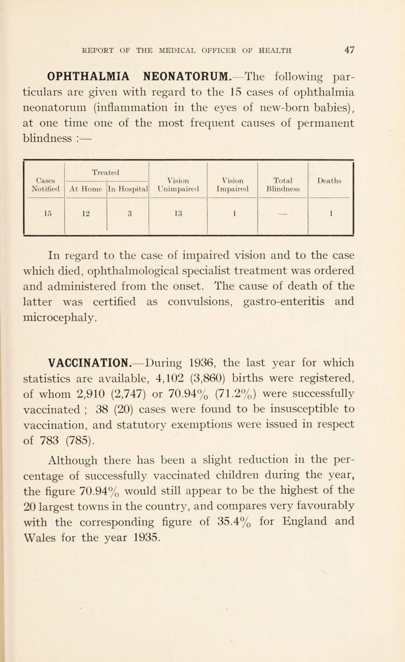 OPHTHALMIA NEONATORUM. The following par¬ ticulars are given with regard to the 15 cases of ophthalmia neonatorum (inflammation in the eyes of new-born babies), at one time one of the most frequent causes of permanent blindness :— Cases Notified Trea Ted V ision Unimpaired Vision Impaired Total Blindness Deaths At Home In Hospital 15 12 3 13 1 — 1 In regard to the case of impaired vision and to the case which died, ophthalmological specialist treatment was ordered and administered from the onset. The cause of death of the latter was certifled as convulsions, gastro-enteritis and microcephaly. VACCINATION.—During 1936, the last year for which statistics are available, 4,102 (3,860) births were registered, of whom 2,910 (2,747) or 70.94% (71.2%) were successfully vaccinated ; 38 (20) cases were found to be insusceptible to vaccination, and statutory exemptions were issued in respect of 783 (785). Although there has been a slight reduction in the per¬ centage of successfully vaccinated children during the year, the figure 70.94% would still appear to be the highest of the 20 largest towns in the country, and compares very favourably with the corresponding figure of 35.4% for England and Wales for the year 1935.