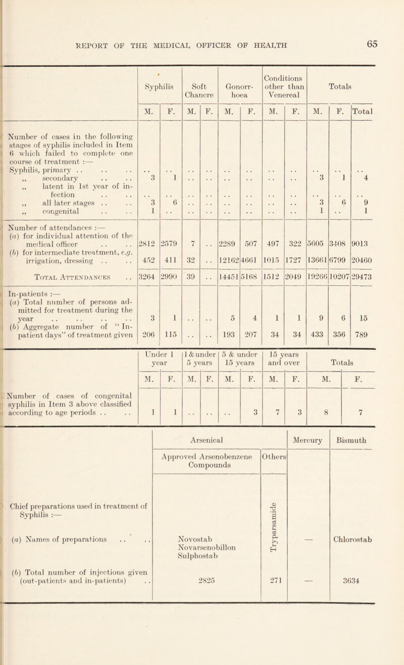 ) / Syphilis Soft Chancre Gonorr¬ hoea Conditions other than Venereal Totals M. F. M. F. M. F. M. F. M. F. Total Number of cases in the following stages of syphilis included in Item 6 which failed to complete one course of treatment :— Syphilis, primary .. ,, secondary 3 1 • • • . • . • . - . • • 3 1 4 ,, latent in 1st year of in¬ fection ,, all later stages . . 3 6 « . , . 3 6 9 ,, congenital 1 1 1 Number of attendances :— {a) for individual attention of the medical officer 2812 2579 7 2289 507 497 322 5605 3408 9013 Ih) for intermediate treatment, e.g. irrigation, dressing . . 452 411 32 12162 4661 1015 1727 13661 6799 20460 Total Attendances 3264 2990 39 14451 5168 1512 2049 19266 10207 29473 In-patients :— (a) Total number of persons ad¬ mitted for treatment during the year 3 1 5 4 1 1 9 6 15 (6) Aggrega-te number of “In¬ patient days” of treatment given 206 115 193 207 34 34 433 356 789 Number of cases of congenital syphilis in Item 3 above classified 1 according to age periods . . Und ye er 1 ar 1 & u 5 yf nder iars 5 & u 15 y nder ears 15 y and ears over To fcals M. F. M. F. M. F. M. F. M. F. 1 1 • • 3 7 3 8 7 Arsenical Mercury Bismuth Approved Arsenobenzene Compounds Others Chief preparations used in treatment of Syphilis :— © S (a) Names of preparations Novostab Novarsenobillon Sidphostab <A & u H — Chlorostab (6) Total number of injections given (out-patients and in-patients) 2825 271 — 3634