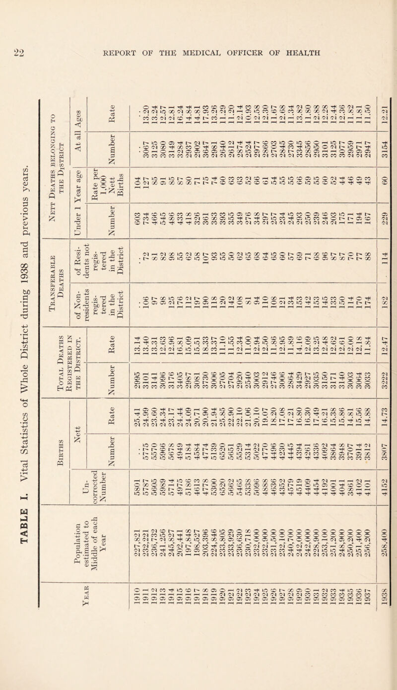 TABLE I. Vital Statistics of Whole District during 1938 and previous years. ■4-P <3 Ph hi) Eh |2h —2 © ds -p a a Eh GO £ gA H £ © bfi U © Eh © P PhO Jj r-?' . r Ph 1 PP H t © -H © t> O O CM OO OS 00 00 GO HiQ^OCCiCO!M©HTjiLO>0©01iOO(M^©CitO Eh © © £ a & COTf©iO©iTOiXi©'HMCOiO©©Xt't'Tj(lOCOO©©fO»i5H^l> CM®^00«H(M©XO3»O^t^’tQ»OC0^©»OM^©t^C'O5© O © © oq oq a a a < “ a w GO <D Ph +3 o a 00 H Ph fl b ® -+-) • rrt © © CO V ri 'H bJO Eh © © '-f 22 H -P.pj A m H Ph H a o £ OQ ©3 fl © © • i-H Ifl © Eh © -P © CO rb H ij •rH C> ’Tl ^ be u ^ -P © <5-> rj .2 L -P H ^ * - A Oq H(MooicN®t'o:ioo5qiooo^iooN®Hoo©t't'Ot' 00 ©r^oo©©oqt^© 005C5INOH0103 XO(MXHTPO®H^CO(MMIOMO^OH< ©M^OXCJ^OPimiO^lO'+COlOMt^N © O) 00 GO & W ■ EH <1 a ft Ph w Eh GO hP <1 Eh O Eh Ph • © © O r-H co CO rH 05 rH co i> OtO^ o H O CO © © © © © 00 oq r—< © oo 1> EH O M r-H © co co 05 00 O to CO CO r-H to co O 05 to GO © 00 r-H © oq H © © © r-H 00 TjH PP co CO co oq oq CO to to GO CO r-H r-H oq r-H oq oq r-H oq r-H H oq co oq oq oq oq oq rH oi a Eh x - rH r-H rH r-H rH rH rH r-H r-H r-H rH rH r-H r-H r-H r-H rH rH r-H rH r-H r-H i-H rH r-H rH r-H r-H r-H W q Ph <D © to rH rH CO co to r-H O CO to an O O CO oq © © H © t- © © r-H © co •<+ CO oq a c* OOhH 05 i> o oo 00 CO o o o oq Hi o rH H © © oq oq co © i- © © co oq a a 05 r-H r-H O *“H © 05 © t- O i- 05 to © © r- © 00 H © © r-H r-H rH © © © Ol Eh a oq co co co co co oq CO CO CO oq oq oq oq co oq oq co oq CO oq co co co co co co co CO ft © rH 05 O © tH O r-H O H< to O O CO © i- © 00 r-H © © © rH oo © rH © 00 CO or 05 CO co r-H O t- w P Cj 00 05 rH O r-H © oq © oq 00 CO H oq co 00 oo © oo PP td © CO © co hH o O r© to oq oq rH © © GO i- i- © © t © © © © tH oq oq oq oq oq oq oq oq oq oq oq oq oq oq oq r-H r-H r—1 r-H r-H r-H r-H r-H r-H rH r-H r-H r-H CD Ph <d ,05 to o CO GO 05 -H ■^^050 r-H 05 H oq © © © © H r-H © oq t*h 00 r- oq l> rj • i' CO 1© -a GO OO l> CO oq to oq r-H oq © CO H © © co © © -a O r-H rH a • to 05 CO 05 rH to l> -H to CO to co o H oq H CO oq CO © 00 © © 00 00 a to to IO to to rf* IO CO to to to to H H H H H H H Tti co co co co CO CO gq a Eh a M PP JZJ © © i -P o rj O © © © S o ^ © ^ HOlOOl^iOXMXOCXMiOXXXOfNOJOJQ^fNHrtHfqH OXOXHbXHNOPl©©CO©®M>Ot'HOi0030^©00 xt^©ffiN©H©t'nio©'^MCx©coicno^'^H©oxHH ©©©©©Ttl©-Hi'Hi©©©©©©'Hti'Hi'Hi'Hi'HtiHi'Hfi'Hi-Hi'Hl'CO'Hi'Hi Oq © rH HI a o • f-H HH> cS .a © ci © ca o PP .© © © • rH HH Eh Cg © r-H rH oq © rH oo Io* © © © © © 00 © © © © © © © © © © © © © © © oq oq co © oq Ttt tJH oq © © oq CO r-H © © © © © © © © © © © © © © © GO oq oq oo 00 tq co oo^ oq © ©_ ©^ ©„ © r-H © © © rH oq oq y. oq fb oq © r-H © oq I> oo co* TtP co co © © oq oq i—T oq © oq oq GO co rH oo © r-H © 00 oq co co rH tH © © © © oq co co CO co co CO co CO oq © © Tfl © © © © oq oq oq oq oq oq t oq oq oq oq oq oq oq oq oq oq oq oq oq oq oq oq oq oq oq oq oq a ◄ a © r-H oq co © co 1> oo © © r-H oq CO Hi © © i> 00 © © r—H oq CO © © 1> oo r-H r-H rH r-H r-H r-H rH r-H rH r-H oq oq oq oq oq oq oq oq oq oq CO co CO CO CO CO CO CO CO © © © © Cft O Oi © © © © © © © © © © © © © © © © © © © © © r-H r-H rH rH r-H rH r-H r-H r-H r-H r—1 r-H rH r-H r-H r-H r-H rH r—H rH r-H r-H r-H r-H r—H r-H r-H i*H rH