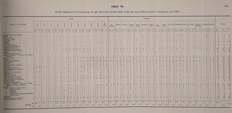 Deaths registered at several groups of ages and in the several wards of the City from different diseases during the year 1938. CAUSE OF DEATH Typhoid and Para-Typhoid Measles Scarlet Fever.. Whooping Cough Diphtheria Influenza Erysipelas Acute PoliomyeliUs Encephalitis Dethargiea Cerebro-spinal Fever .. Pulmonary Tuberculosis Other Tuberculous Disease Syphilis Other Infectious Disease General Paralysis of Insane and Tabes Dorsalis .. Cancer, all forms Diabetes Cerebral Haemorrhage Heart Disease Aneurysm Other Circulatory Diseases Bronchitis Pneumonia (all forms) .. Other Respiratory Diseases Peptic Ulcer .. Diarrhoea and Enteritis Appendicitis Cirrhosis of Diver Other Diseases of Diver Other Digestive Diseases Acute and Chronic Nephritis Puerperal Sepsis Other Puerperal Causes Congenital Debility, Premature Birth, Diseases of Early Infancy Old Age .. • • Suicide : Solid or Diquid Poison Poisonous Gas Hanging Drowning Cutting or Piercing Instruments Other means Homicide Other Violence, Accident, etc. .. All other Defined Causes AGES. o to i M. i M. Totals 136 1 1 1 1 3 1 2 4 19 16 27 20 3 3 1 to 2 M. F. 67 42 2 1 9 3 2 2 to 5 M. F. 2 2 1 1 18 5 to 15 15 to 25 M. F. M. F. 3 3 25 to 35 M. 35 to 45 10 13 4 3 2 23 2 20 4 M. 45 to 55 M. 1 1 1 6 9 38 3 1 9 6 48 2 1 2 1 • • 1 1 • • 8 10 69 .. .. 47 22 1 3 11 1 8 10 1 9 3 5 1 3 1 1 1 4 4 1 2 1 • • • • 1 1 12 19 2 4 5 19 1 44 4 4 3 12 3 7 1 1 1 3 12 1 1 1 27 2 6 20 1 3 1 7 2 2 2 1 3 3 5 55 to 65 M. 88 • • 4 11 1 1 21 21 3 1 3 55 4 8 82 3 12 8 11 2 11 1 1 2 1 9 12 1 1 9 22 168 .. 120 294 WARDS. Total 65 to 75 75 and over St. Thomas Portsea Nelson North End Buck- land Kingston High¬ land St. Simon Have¬ lock St. Paul Guildhall Fratton St. Mary Charles Dickens Cosham Meredith F. M. F. M. F. M. F. M. F. M. F. M. F. M. F. M. F. M. F. M. F. M. F. M. F. M. F. M. F. M. F. M. F. M. F. M. F. M. F. T. 1 1 1 1 1 1 1 1 • a • • 1 • • • • 1 1 • • 1 • • • • 1 • • 5 5 10 1 1 1 , . . . 1 1 1 • • 1 1 • • 5 3 8 1 1 • • 1 X 1 2 • • 1 1 1 2 2 2 • • • . 1 1 8 7 15 2 4 2 1 4 1 1 I I , , 1 . . 2 1 • . • • 1 1 1 1 . . 2 3 2 1 • • • - 2 • • 1 • • • • 1 • • 2 2 1 14 15 29 1 1 2 • • 2 1 1 1 1 1 2 3 5 I I 2 • • 2 1 1 1 2 2 3 5 3 3 5 1 1 7 5 10 4 II 5 8 3 6 1 13 1 3 4 7 4 5 2 1 1 5 • • 4 6 5 5 8 6 8 8 3 3 104 58 162 2 1 . . 1 X 2 2 • • . . 1 2 3 I 1 1 1 • • 1 • • 1 1 • • 3 2 2 1 • • 2 15 14 29 1 I 1 . . I 2 I . . 1 3 • • 1 • • 1 2 2 1 • • • . 1 14 3 17 1 1 1 1 1 3 4 2 2 1 2 # , 2 2 . . , . 1 , . 1 , . , , 1 . , 1 1 . a 1 1 . # . # 1 11 4 15 57 88 74 33 56 19 24 14 11 9 11 16 17 17 10 9 19 8 11 12 14 13 14 16 24 15 13 13 11 8 14 17 13 10 14 11 9 207 229 436 10 8 13 4 7 1 3 • . I 4 2 4 1 2 • • 1 2 1 1 1 1 3 • • 3 • • 4 • • 1 4 2 1 4 1 2 1 2 19 34 c a 15 26 29 20 37 2 8 3 . 2 I 5 9 7 1 6 1 6 5 4 3 8 3 5 5 5 3 5 3 6 3 4 1 I 6 6 6 11 55 89 144 53 124 147 147 215 3° 44 25 34 25 18 26 33 27 25 30 22 19 20 25 38 20 40 25 38 30 23 21 22 30 18 32 2S 25 20 21 20 411 443 8o<» 2 4 1 , # 2 . . . . 3 I I 1 1 . • 2 1 • • • • 1 • • 1 1 1 1 I • • I 1 • • • « • • 12 6 18 13 16 20 16 30 1 9 2 4 4 5 3 1 2 2 4 3 1 2 6 4 7 5 3 6 5 5 3 5 3 2 2 3 1 8 2 2 49 66 115 1 7 4 14 12 . • . • 7 2 4 1 3 1 3 2 • • 2 • • 2 • • 3 4 1 1 1 1 • • 3 3 4 I 4 • • • • 1 3 3 37 23 60 10 15 10 7 11 5 3 6 7 2 2 6 5 2 6 5 4 3 7 4 6 5 9 3 3 3 6 2 7 5 8 5 6 6 3 6 84 66 150 2 3 I 5 5 1 • • 2 • • 1 1 2 • • 2 1 • • 1 1 1 1 • • 2 1 • • • • • • 1 • • • • 1 • • 2 2 1 1 15 10 25 3 7 4 3 1 1 • • 2 3 1 1 1 1 2 2 1 • • 2 1 1 4 . • 5 3 2 . • 1 1 • • 2 4 3i 12 43 1 1 . . . . 2 3 . . 4 2 3 2 1 1 1 1 3 1 1 1 2 2 1 1 3 3 4 5 1 1 3 2 1 2 1 1 2 3 34 28 62 4 , , 2 1 • • • • • • • • 1 1 1 1 1 • • 1 1 3 1 • • • • 1 • • • • • • • • 1 1 1 1 • • • • • • 1 • • 1 8 10 18 , , 4 • . . . 1 1 • • • • • • • • • • • • • • • • • • . . 2 • • • • • • • • • • • • • • • • • • • • 1 1 1 • • 1 • # 4 4 8 1 1 3 • , 2 • • 1 • • 1 • • 1 1 2 1 1 • • 1 • • 1 • • • • • • 1 • • 1 • • • • • • • • 1 • • • • • • s # 1 3 II 14 6 7 8 5 2 2 1 3 2 5 1 1 2 2 1 2 2 2 4 3 4 5 5 1 2 • • 1 1 1 2 • . 3 I 1 2 . • 37 25 62 5 15 15 13 12 7 3 5 6 2 3 6 1 1 1 4 3 2 2 4 7 3 1 3 4 4 1 2 2 6 5 2 6 2 5 2 60 45 105 I • . 1 1 • • • • • * • • • • • • 1 • * 1 • * 2 • * 1 • * 1 • • 2 • • • • • • • * • • • • • • • • • • • • 8 8 2 7 3 2 3 5 5 4 7 1 5 1 3 4 3 I 2 2 10 3 4 4 4 I 3 1 6 3 5 3 2 I 67 43 no 1 10 15 55 75 9 6 5 2 3 5 4 7 2 4 4 1 3 3 1 6 5 6 3 10 7 10 4 6 4 10 4 5 4 3 3 7 65 91 156 • , 1 I 1 2 1 3 5 6 2 1 • • 2 1 . • • • 2 • • 3 2 1 I • • 1 4 • • 1 1 1 2 2 1 2 1 2 1 23 8 3i 2 1 • • 1 • • 1 I • • • • 1 I 1 • • 1 • • 1 5 2 7 • . 1 • . • • • • • • • • • • • • • * • # • • • * * • • • 1 • • • • • • 1 • . 1 • • 1 • . . . • • • • • • • • • • • * • * • • 1 1 • • • • • • 1 • . 3 . # 3 1 • • • . • • • • • • • • • • • • • * I • • 1 . • 1 • • • • • • 2 4 1 5 1 • • . , • • • • • • I • • • • I 1 ' * • • • • * • . • • • • • • . • . • • 1 2 3 6 9 9 14 24 6 3 10 2 2 3 8 3 2 5 2 3 4 3 2 3 2 3 10 3 3 3 2 2 3 2 2 3 3 3 3 2 64 46 no 15 30 28 33 6 12 4 12 5 4 5 11 8 12 7 13 7 9 6 9 7 8 11 5 5 5 5 6 5 10 9 8 5 10 5 10 6 144 100 244 .. 39i . • 374 • • 114 • • 124 • • 95 • • 125 • • 98 • • 104 79 98 97 • • 109 • • 102 • • 85 •• 103 • • 1x2 • • 98 • • 88 • • —- 1631 222 • • 396 • • 507 • • 129 • • 97 • • 78 • • 109 • • 86 • • 85 • • 65 114 • • 117 • • 115 • • 88 • • 79 • • 88 • • 89 • • 94 90 1523 3154