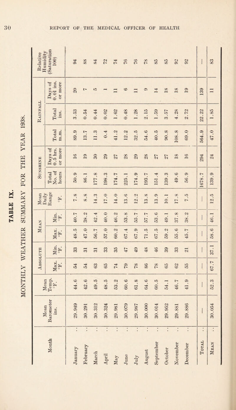 MONTHLY WEATHER SUMMARY FOR THE YEAR 1938.