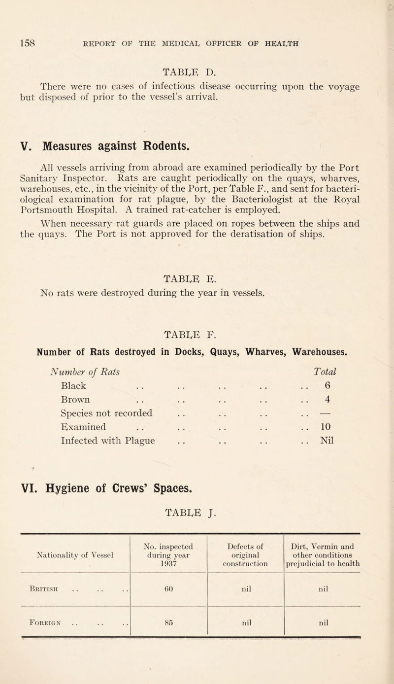 TABRE D. There were no cases of infectious disease occurring upon the voyage but disposed of prior to the vessel’s arrival. V. Measures against Rodents. All vessels arriving from abroad are examined periodically by the Port Sanitary Inspector. Rats are caught periodically on the quays, wharves, warehouses, etc., in the vicinity of the Port, per Table F., and sent for bacteri¬ ological examination for rat plague, by the Bacteriologist at the Royal Portsmouth Hospital. A trained rat-catcher is employed. When necessary rat guards are placed on ropes between the ships and the quays. The Port is not approved for the deratisation of ships. TABRE E. No rats were destroyed during the year in vessels. TABRE F. Number of Rats destroyed in Docks, Quays, Wharves, Warehouses. Number of Rats Total Black . . .. . . .. 6 Brown . . . . . . . . 4 Species not recorded . . . . . . . . — Examined .. . . . . . . 10 Infected with Plague . . . . . . . . Nil VI. Hygiene of Crews’ Spaces. table j. No. inspected Defects of Dirt, Vermin and Nationality of Vessel during year original other conditions 1937 construction prejudicial to health British 60 nil nil