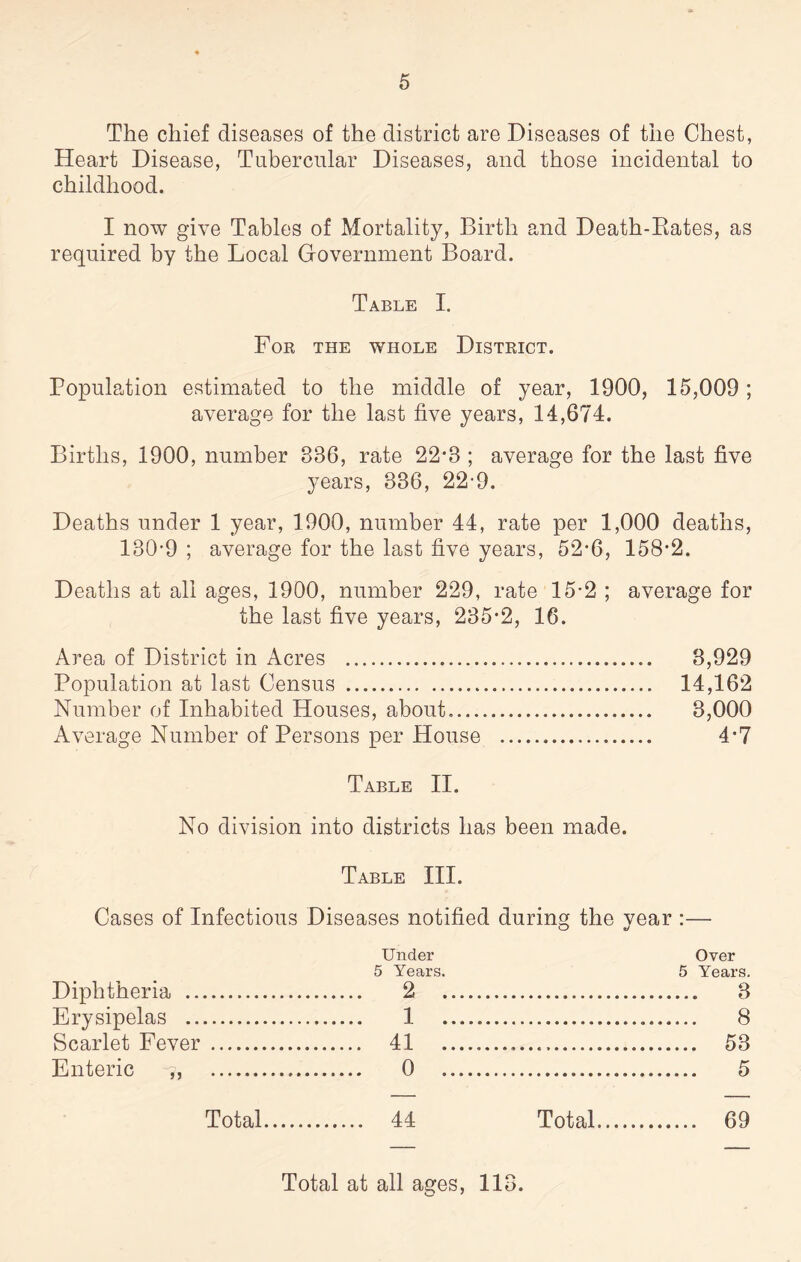 The chief diseases of the district are Diseases of the Chest, Heart Disease, Tubercular Diseases, and those incidental to childhood. I now give Tables of Mortality, Birth and Death-Rates, as required by the Local Government Board. Table I. For the whole District. Population estimated to the middle of year, 1900, 15,009 ; average for the last five years, 14,674. Births, 1900, number 386, rate 22-3 ; average for the last five years, 336, 22-9. Deaths under 1 year, 1900, number 44, rate per 1,000 deaths, 130-9 ; average for the last five years, 52*6, 158*2. Deaths at all ages, 1900, number 229, rate 15-2 ; average for the last five years, 235*2, 16. Area of District in Acres . 3,929 Population at last Census . 14,162 Number of Inhabited Houses, about.. 3,000 Average Number of Persons per House . 4*7 Table II. No division into districts has been made. Table III. Cases of Infectious Diseases notified during the vear :— • d Diphtheria . Under 5 Years. 2 . Over 5 Years. . 3 Erysipelas . 1 ...... .. 8 Scarlet Fever . . 41 . . 53 Enteric 7, ............. . 0 . . 5 Total. . 44 Total. . 69 Total at all ages, 113.