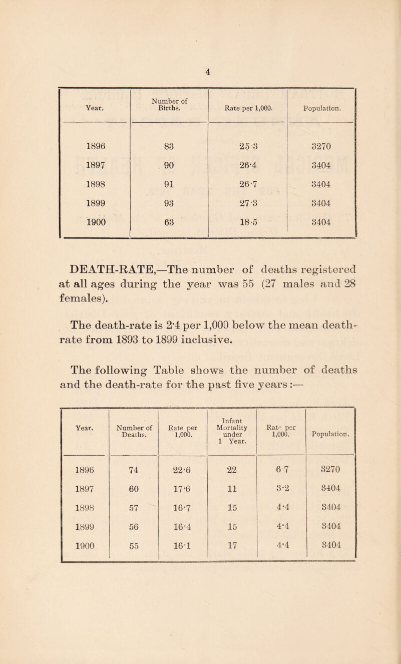 Year. Number of Births. Rate per 1,000. Population. 1896 83 25 3 3270 1897 90 26-4 3404 1898 91 26-7 3404 1899 93 27'3 3404 1900 63 18-5 3404 DEATH-RATE,—The number of deaths registered at all ages during the year was 55 (27 males and 28 females). The death-rate is 2*4 per 1,000 below the mean death- rate from 1893 to 1899 inclusive. The following Table shows the number of deaths and the death-rate for the past five years :— Year. Number of Deaths. Rate per 1,000. Infant Mortality under 1 Year. Rate per 1,000. Population. 1896 74 22-6 22 6 7 3270 1897 60 17-6 11 3*2 3404 1898 57 16*7 15 4*4 3404 1899 56 16*4 15 4’4 3404 1900 55 161 17 4-4 3404