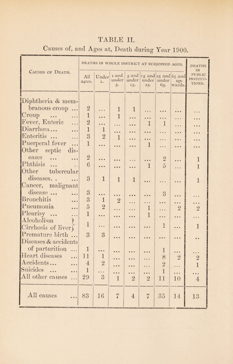 TABLE IT. Causes of, and Ages at, Death during Year 1900. Causes of Death. DEATHS IN WHOLE DISTRICT AT SUBJOINED AGES. DEATHS 1 IN 1 All Under i and 5 and 15 and 2c and 6' and PUBLIC ag-es. i. under 5- under I5- under 25- under 65- up¬ wards. INSTITU¬ TIONS. Diphtheria & mem- branous croup .. 2 • • • 1 1 • • • • CO Croup 1 • • • 1 • » • • • • • 0 • Fever, Enteric 2 • • • 1 1 Diarrhoea... 1 1 Enteritis ... 3 2 1 Puerperal fever .. Other septic dis- 1 • • • • • • • • • 1 eases 2 • • • • • • • • • 2 1 Phthisis ... Other tuberculai 6 • « • • ♦ • • • • 1 5 1 diseases. . Cancer, malignant 3 1 1 1 • • / 1 disease ... 3 • • • • • • • • • • • • 3 Bronchitis 3 1 2 Pneumonia p 0 2 1 2 2 ? Pleurisy ... 1 • • • • • • • • • 1 Alcoholism ) -i 1 I Cirrhosis of liver) 1 ... • • • • • • • • « 1 Premature birth ... Diseases & accidents 3 3 • • • • • • • • • • • • • • B of parturition ... 1 • • • • • • • • • 1 Heart diseases 11 1 8 2 2 Accidents... 4 2 2 1 Suicides ... 1 1 All other causes ... 29 3 1 2 2 11 10 4