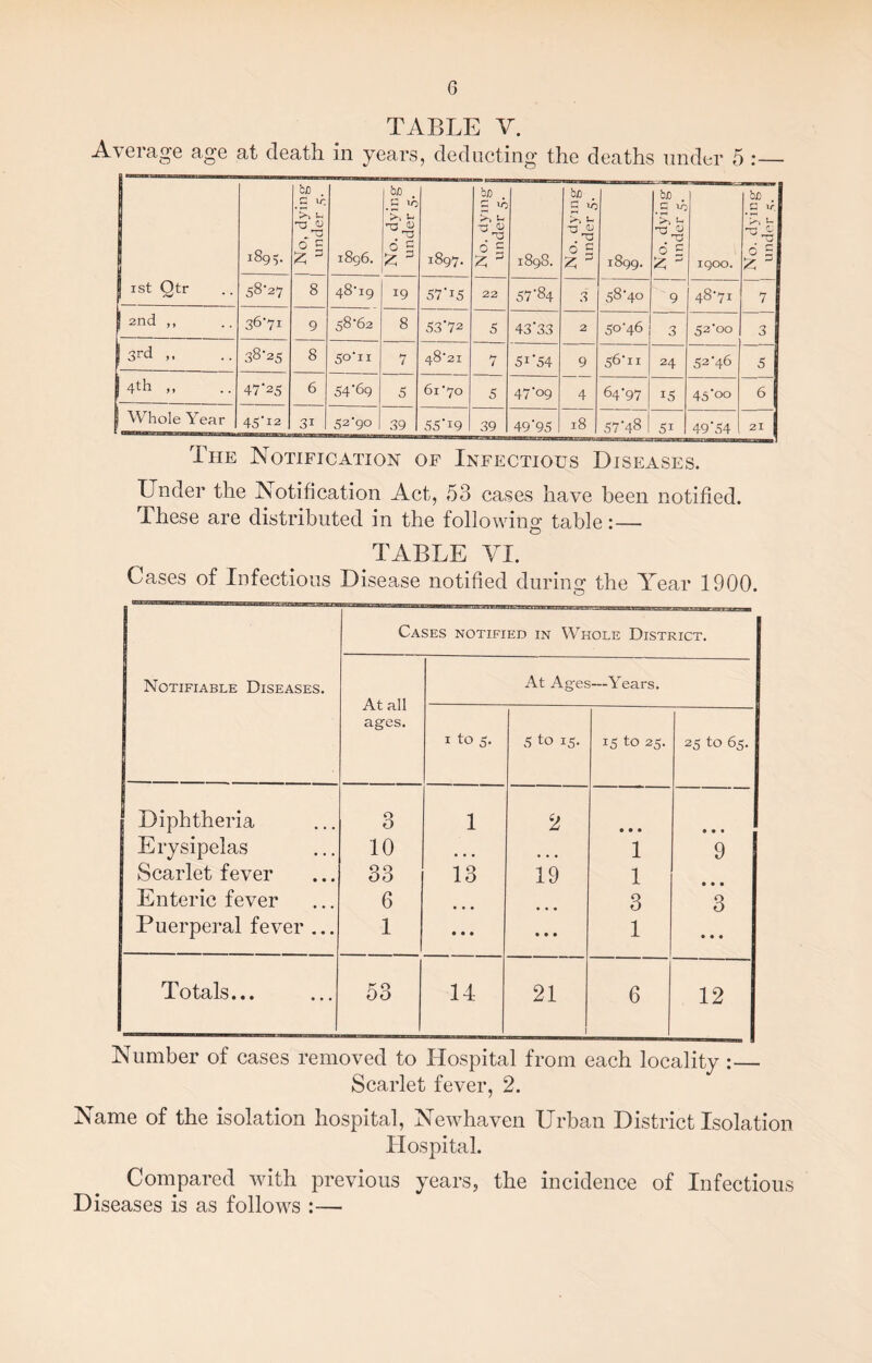 TABLE V. Average age at death in years, deducting the deaths under 5 :— I ist Qtr *89 V No, dying- under 5. 1896. No. dying under 5. 1897. No. dyingj under 5. \ 1898. bjo . 5 1/5 -a A 6 £ Z 3 1899. No. dying! under 5. | IQOO. bD . £ ir 11 Z  58-27 8 48-19 19 57'IS 22 57'84 3 58-40 9 48-71 7 1 2nd ,, 36-71 9 58-62 8 53’72 5 43*33 2 50-46 3 52-oo 3 3rd ». 38*25 8 50-11 7 48*21 H 7 5i*54 9 56*11 24 52*46 5 4th ,, 47‘25 6 54'69 5 61 -70 5 47*09 4 64*97 i5 45*oo 6 Whole Year 45'12 31 52-90 39 55'i9 39 49*95 18 57*48 5i 49*54 21 The Notification of Infectious Diseases. Under the Notification Act, 53 cases have been notified. These are distributed in the following table:— TABLE VI. Cases of Infectious Disease notified during the Year 1900. Notifiable Diseases. Cases notified in Whole District. At all ages. At Ages—Years. 1 to 5. 5 to 15. 15 to 25. 25 to 65. Diphtheria 3 1 2 • mm • • « Erysipelas 10 • • • ... 1 9 Scarlet fever 33 13 19 1 Enteric fever 6 • • • • • • 3 3 Puerperal fever ... 1 • • • • • • 1 • • • Totals... 53 14 21 1 6 12 Number of cases removed to Hospital from each locality :— Scarlet fever, 2. Name of the isolation hospital, Newhaven Urban District Isolation Hospital. Compared with previous years, the incidence of Infectious Diseases is as follows :—