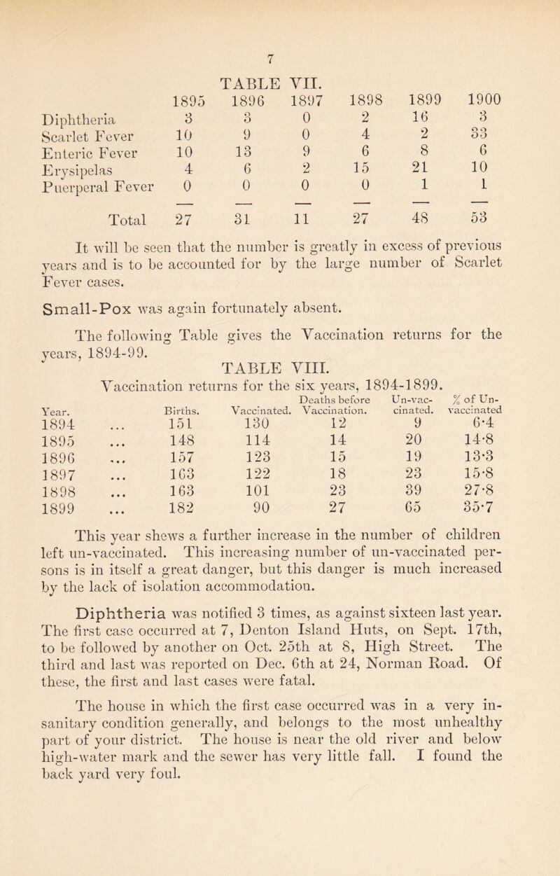 TABLE VII. 1895 1896 1897 1898 1899 1900 Diphtheria 3 o O 0 2 16 3 Scarlet Fever 10 9 0 4 2 33 Enteric Fever 10 13 9 6 8 6 Erysipelas 4 6 2 15 21 10 Puerperal Fever 0 0 0 0 1 1 Total 27 31 11 27 48 53 It will be seen that the number is greatly in excess of previous years and is to be accounted for by the large number of Scarlet Fever cases. Small-Pox was again O fortunately absent. The followin g Table gives the Vaccination returns for the years, 1894-99. TABLE VIII. Vaccination returns for the six years, 1894-1899. Deaths before U n-vac- % Of Un¬ Year. Births. Vaccinated Vaccination. cinated. vaccinated 1894 151 130 12 9 6-4 1895 148 114 14 20 14-8 1896 157 123 15 19 13-3 1897 163 122 18 23 15-8 1898 163 101 23 39 27-8 1899 182 90 27 65 35*7 This year shews a farther increase in the number of children left un-vaccinated. This increasing number of un-vaccinated per¬ sons is in itself a great danger, but this danger is much increased by the lack of isolation accommodation. Diphtheria was notified 3 times, as against sixteen last year. The first case occurred at 7, Denton Island Huts, on Sept. 17th, to be followed by another on Oct. 25th at 8, High Street. The third and last was reported on Dec. 6th at 24, Norman Road. Of these, the first and last cases were fatal. The house in which the first case occurred was in a very in¬ sanitary condition generally, and belongs to the most unhealthy part of your district. The house is near the old river and below high-water mark and the sewer has very little fall. I found the back yard very foul.