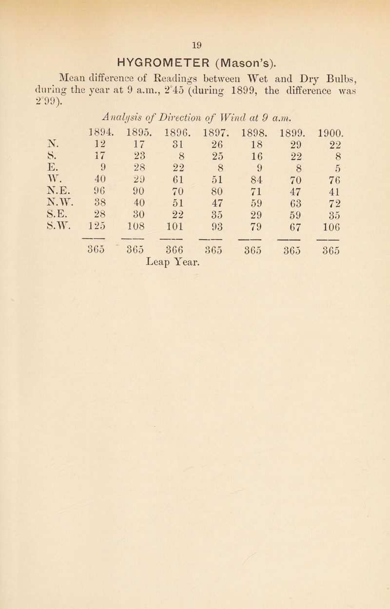 HYGROMETER (Mason’s). Mean difference of Readings between Wet and Dry Bulbs, during the year at 9 a.m., 2°45 (during 1899, the difference was 2° 9 9). A nalysis of Direction of Wind at 9 a.m. 1894. 1895. 1896. 1897. 1898. 1899. 1900. N. 12 17 31 26 18 29 22 S. 17 23 8 25 16 22 8 E. 9 28 22 8 9 8 5 W. 40 29 61 51 84 70 76 N.E. 96 90 70 80 71 47 41 N.W. 38 40 51 47 59 63 72 S.E. 28 30 22 35 29 59 35 8.W. 125 108 101 93 79 67 106 365 365 366 365 365 365 365 Leap Year.
