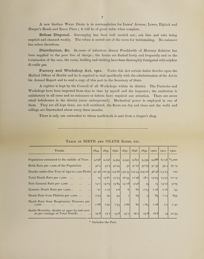 A now Surface 'Water Drain is in contemplation for Lawes’ Avenue, Lewes, Elphick and Harper’s Roads and Essex Place ; it will be of great value when complete. Refuse Disposal. Scavenging has been well carried out; ash bins and tubs being emptied and cleansed weekly. The refuse is carted out of the town for brickmaking. No nuisance has arisen therefrom. Disinfection, &c. In cases of infectious disease Perchloride of Mercury Solution has been supplied to the poor free of charge ; the drains are flushed freely and frequently and on the termination of the case, the room, bedding and clothing have been thoroughly fumigated with sulphur di-oxide gas. Factory and \A7orkshop Act, igoi. Under this Act certain duties devolve upon the Medical Officer of Health and he is required to deal specifically with the administration of the Act in his Annual Report and to send a copy of this pai-t to the Secretary of State. A register is kept by the Council of all Workshops within its district. The Factories and AVorkshops have been inspected from time to time by myself and the inspector ; the sanitation is satisfactory in all cases and no nuisances or defects have required our attention. There are seven retail bakehouses in the district (none underground). Mechanical power is employed in one of them. They are all kept clean, are well ventilated, the floors are dry and clean and the walls and ceilings are limewashed about every three months. There is only one outworker to whom needlework is sent from a draper’s shop. Tabi.e of birth and DEATH Rates, lixc. Years. 1894. 1895. 1896. 1897. 1898. o\ OA 00 1900. 1901. 1902. Population estimated to the middle of Year... 5.098 5)246 5.394 5.543 5.691 5.339 5.988 6,136 *7,000 Birth Rate per i,ooo of the Population 32-4 32-5 30'94 30 31-07 32-75 31-35 34-4 27-14 Deaths under One Year of Age to i,ooo Births 91-46 100-59 103-66 i39‘33 103-44 205-26 36-48 113-74 100 Total Death Rate per i,ooo IS 14-61 1773 16-54 11 -96 I8-I 14-74 14-42 10*14 Nett General Rate per i,ooo ... 14-2 i4'o3 15’84 14-18 9-46 15 14 13-27 9-29 Zymotic Death Rate per i,ooo... '21 I *27 2*6 -6 -82 2-15 1-28 2-26 •43 Death Rate from Phthisis per 1,000 ... 2-32 -92 •52 I ■65 •3 •8s I-I4 •857 Death Rate from Respiratory Diseases per 1,000 . . 1-68 1-91 173 2-66 *82 I -84 I -28 2-7 I *42 Senile Mortality, deaths at ages 65 and over as per centage of Total Deaths ... 24-6 15-2 23-8 25-2 26-2 23-8 16-8 25 22-53 Includes the Port.