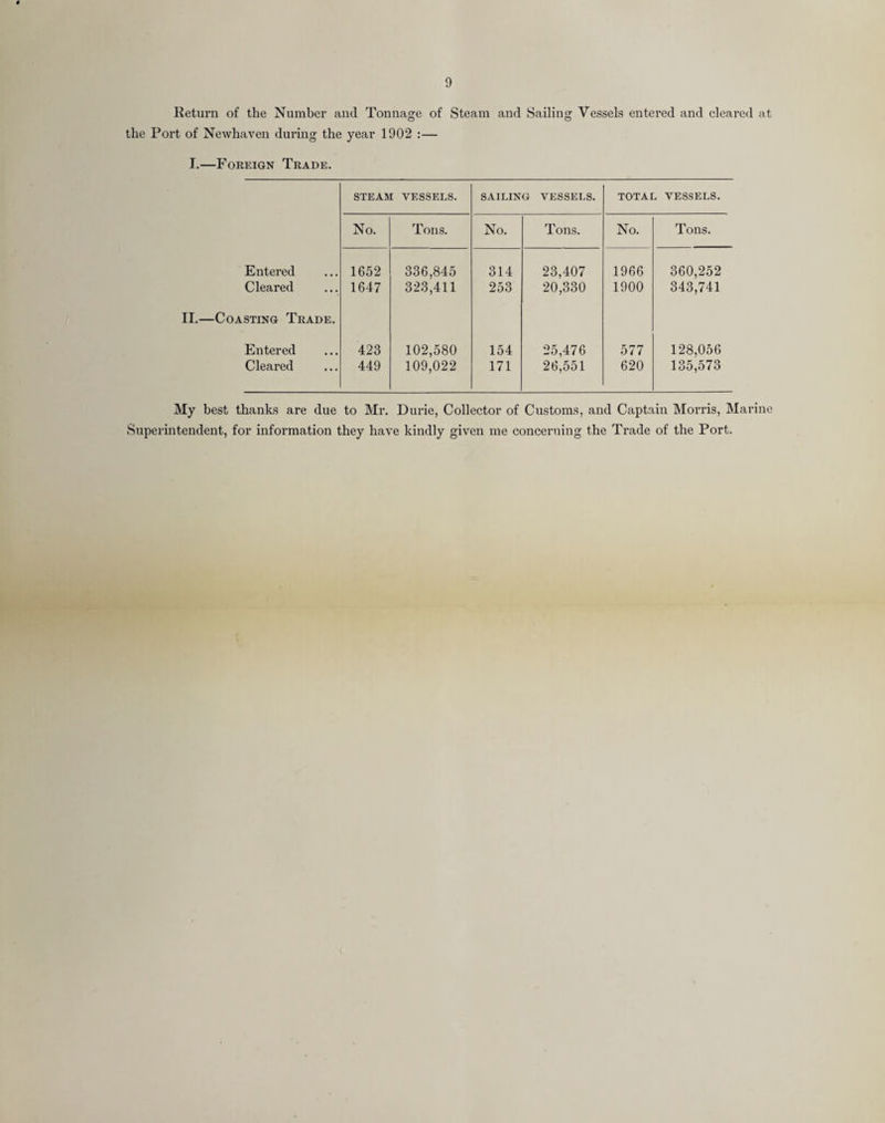 9 Return of the Number and Tonnage of Steam and Sailing Vessels entered and cleared at the Port of Newhaven during the year 1902 :— I.—Foreign Trade. STEAM vessels. SAILING VESSELS. TOTAL VESSELS. No. Tons. No. Tons. No. Tons. Entered 1652 336,845 314 23,407 1966 360,252 Cleared 1647 323,411 253 20,330 1900 343,741 II.—Coasting Trade. Entered 423 102,580 154 25,476 577 128,056 Cleared 449 109,022 171 26,551 620 135,573 My best thanks are due to Mr. Durie, Collector of Customs, and Captain Morris, Marine Superintendent, for information they have kindly given me concerning the Trade of the Port.