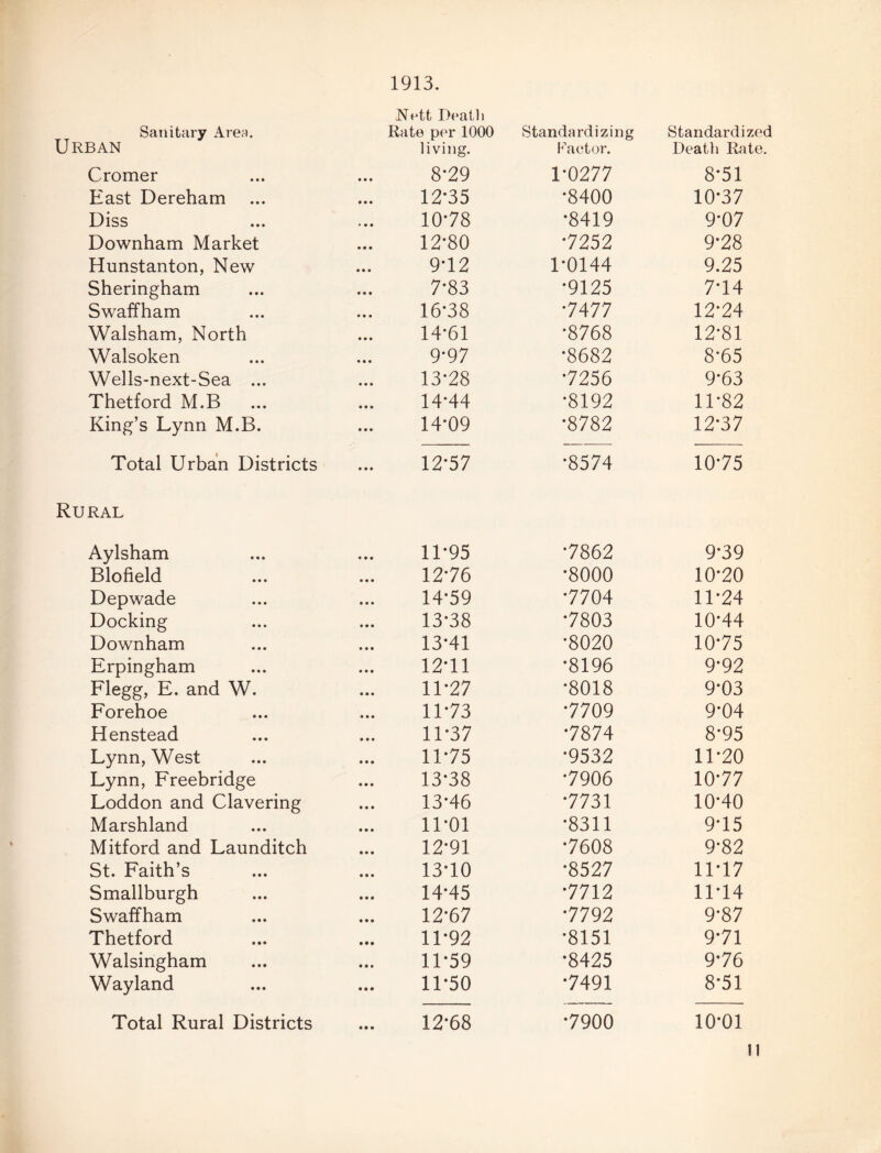 Nett Death Sanitary Area. Rate per 1000 Standardizing Standardized Urban living. Factor. Deatli Rate. Cromer 8*29 1-0277 8*51 East Dereham 12*35 •8400 10*37 Diss 10-78 •8419 9-07 Downham Market 12*80 •7252 9-28 Hunstanton, New 9-12 1-0144 9.25 Sheringham 7-83 •9125 7-14 Swaffham 16*38 •7477 12-24 Walsham, North 14-61 •8768 12-81 Walsoken 9-97 •8682 8*65 Wells-next-Sea ... 13-28 •7256 9-63 Thetford M.B 14-44 •8192 11-82 King’s Lynn M.B. 14-09 •8782 12-37 Total Urban Districts 12-57 •8574 10*75 Rural Aylsham 11*95 •7862 9-39 Blofield 12*76 •8000 10-20 Depwade 14*59 •7704 11-24 Docking 13-38 •7803 10-44 Downham 13*41 •8020 10-75 Erpingham 12-11 •8196 9-92 Flegg, E. and W. 11-27 •8018 9*03 Forehoe 11-73 •7709 9*04 Henstead 11-37 •7874 8-95 Lynn, West 11-75 •9532 11-20 Lynn, Freebridge 13*38 •7906 1077 Loddon and Clavering 13*46 •7731 10-40 Marshland 11-01 •8311 9-15 Mitford and Launditch 12*91 •7608 9-82 St. Faith’s 13*10 •8527 11-17 Smallburgh 14*45 •7712 11-14 Swaffham 12-67 •7792 9'87 Thetford 11-92 •8151 9*71 Walsingham 11-59 •8425 976 Wayland 11-50 •7491 8*51 Total Rural Districts 12*68 •7900 10-01 tl