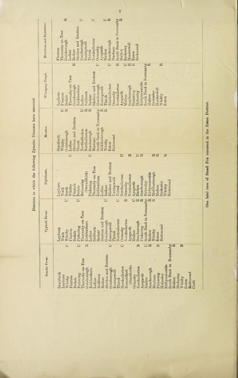 Districts in which the following Zymotic Diseases have occurred. \ a <D CQ >> Q cl d 8 43 05 D P? m a> ai H C o o M o I bo 2 cS o . o • <—< ' 43 3 !3 eg 43 _ bOTS C o -1.3 X ” s CD T3 S O 1=1 o i3 cn ® ■; o to 4343=30c04c2«430i-. !>3 “ o“ 0^-5::3 = o tf c« CO ^ O 03 CO <V a >-i C3 bo 431 “ TO 43 bo 3 o 4l o 43 M cD o >>cr5 43 fl o c 433 a rH a m cD _ ro rH C C ^ if ^ c3 O g <D ^ O 3 _2 CO ^ be :3 o O be c o o 03 P 03 P 03 CO <X) <D H B ^ c3 O ^ <D a a o bo p o Cj O 43 w 43 cD cD 43 -1.3 cD m 3 (-1 fl o -*33 o 14 PQ n3 a a P-,'2' 43 S5 eg P? bD'=3 a o 43 bO SP4X3 *H CO '^1 a) 43 bo P-, 3 ® O eg hPl CA S 5 o P3 - OJ ■;- CQ .3 S-( ^ !-( PhC>qOHE-':z;OS5<!^:£!C4|P:1 43 O 4= _ IH 3^0 S. o 43 O .2 2 b O 2; r2 s 'T3 •« S 4s3 eg Si ® 1 4<1 Sh o is 43 b3 o W CQ G ^ O S 3 J ® CQ ^ c o (S P 05 p P5 P5 o S4 43 bO 43 a -4, o Si Si 0^0 41 43 ^ eg cc ' • 3 ” ce ^ 1 CO o -4-a ^ ■«< f H eg 43 43 bo o 43 5 CQ eg _^Ph P5 a eg O S 43 •- bo ci3 ^ CO CO Q 'T3 4-» 43 a o eg43'3*<-' ®-:- s -g eg 3 13'T3 -SC;13 04g43 0 0oJS0L3 a2^OP0QH:z;iz;32;^aj:a 3 Ph a? •c 01 43 n 4= ft Q P P5 P P p; p p 4«3 >^'T3 0) ® P > eg ^ o , o O 43 5 - c<3 CO a; c3 O) <D ; P ! ^ 0) ^ SpW m ffl O 4*3 o P 00 ® ® H d o c ' eg bO ^‘43 d 1® -(1 P eg eg !3 ® a o 11 11 o Si p eg P ® 4*3 bo^ eg P OQ p to .rO ^ c3 _G O C o •4^ Pig CQ !3 r-» CQ -2 O 0> ^ '.w ^ w ?H '*<' CJ l_Zj ppaQpH:^o:2;<!ScQP CO O) ■ § O eg O bo^ “ 'i 43 bo 3 O Si o 43 Si — o 2 (D bo w G O •- o v« JIJ CO Sh <D G ►11 S ^3 P ^ a -H >> O o CP is s F±d JO 05 _0 O ^ S CO to 0 0 J3 a. Ch 0 >► 0 fiH c« 0 X 2-4 r1 ^ 43 :g .-S ^ c6 ji . n ^ CQ CP a> a d o P ' 03 ^ ^^43 G r-^ -4^ S c3 - G o 2 P«PH S3 o (p c3 CP 3 ^4 CO ^ rO i4J P 43 O eg P ■73 P o p p p P « P eg a Si O :z5 -a ^ Q0'=3 P o eg o , , Tg ® ® 4*3 O 43 w O C to G Sh fl O a> , “H eg 43 P O Si 5 ^ ® 43 P -b* G 'M Si O eg bo aa 43 p o Si o 43 4*3 P eg P W CD 1 ris '“ H 111 DJ *1 ^ 5 1 -I* eg u o • o n 43 ►P P O p a O 43 P P P P P >»p iO P eg P 43 s2 S..S -S 43 .15 c3 ^‘43 CQ P r4 00 (D EH k ^ O tiD “I 2 G 2 O G o <D G ►f* ^ CO 2 43'2 P p Ph H P ® X =« c3 JO C3 CD 3 o -4^ -4-9 o u « S » go S 5 p o o ' 2h CD to • to G - 5 2 4= «+-4 CD wis O <D Jsi ^ ^ P P P CQ p p E-t b0..>3j '' CQ 43 ■li 4| « CO -i-x 2-1 eg 43 O P o p p o n SI 5 a ® .3 P -g ' tl O O P P eg m eg bo P Si ® o p CD P nd •'“ ‘m 4*1 P >,0 eg ® O 43 o _ s-« ^ O -Q bO;^ U Cl Cga^i — — ►Vii ® n *-- L_1 *-g 3 n 1^ <l<iiCQF'iipHPcQ3cQ P ^43 g <-H G ^ -Q o ® -js p -a p ^ o -P p o p a o 43 ® .2 2 P PP One fatal case of Small Pox occurred in the Eaton District.