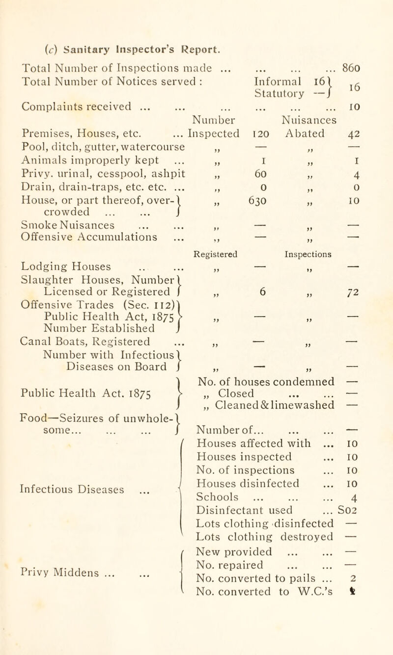 (c) Sanitary Inspector’s Report. Total Number of Inspections made ... Total Number of Notices served : Complaints received ... Number ... 860 Informal 16I Statutory —j . 10 Nuisances Premises, Houses, etc. ... Inspected 120 Abated 42 Pool, ditch, gutter, watercourse Animals improperly kept Privy, urinal, cesspool, ashpit Drain, drain-traps, etc. etc. ... House, or part thereof, over-1 crowded ... ... J Smoke Nuisances Offensive Accumulations yy yy  yy 1 yy 1 yy 60 yy 4 yy 0 yy 0 yy 630 yy 10 yy — yy — yy ■ yy ■ Lodging Houses Slaughter Houses, Number! Licensed or Registered J Offensive Trades (Sec. 112)1 Public Health Act, 1875 > Number Established J Canal Boats, Registered Number with Infectious 1 Diseases on Board j Public Health Act. 1875 j” Food—Seizures of unwhole-1 some... ... ... / / Infectious Diseases ... ^ Registered Inspections »> yy 6 72 yy yy No. of houses condemned — „ Closed ... ... — „ Cleaned&limewashed — Numberof... ... ... — Houses affected with ... 10 Houses inspected ... 10 No. of inspections ... 10 Houses disinfected ... 10 Schools ... ... ... 4 Disinfectant used ... S02 Lots clothing disinfected — Lots clothing destroyed — Privy Middens ... New provided ... ... — No. repaired ... ... — No. converted to pails ... 2 No. converted to W.C.’s fc