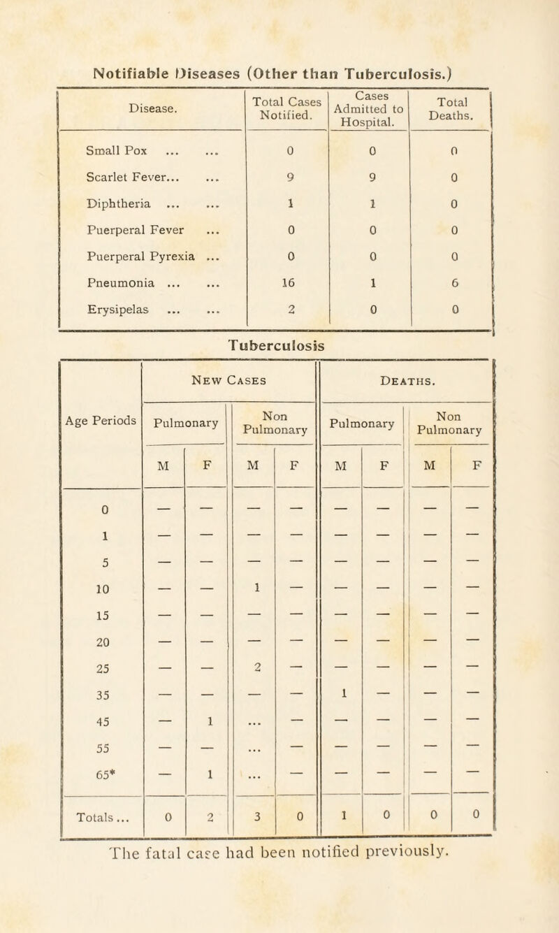 Notifiable Diseases (Other than Tuberculosis.) Disease. Total Cases Notified. Cases Admitted to Hospital. Total Deaths. Small Pox . 0 0 0 Scarlet Fever. 9 9 0 Diphtheria 1 1 0 Puerperal Fever 0 0 0 Puerperal Pyrexia ... 0 0 0 Pneumonia . 16 1 6 Erysipelas 2 0 0 Tuberculosis New Cases Deaths. Age Periods Pulmonary Non Pulmonary Pulmonary Non Pulmonary M F M F M F M F 0 1 5 10 15 20 25 35 — — 1 2 — 1 — — — 45 — 1 ... — — — — — 55 — — ... — — — — — 65* — 1 ... — — — — — Totals... 0 2 3 0 1 0 0 0 The fatal care had been notified previously.