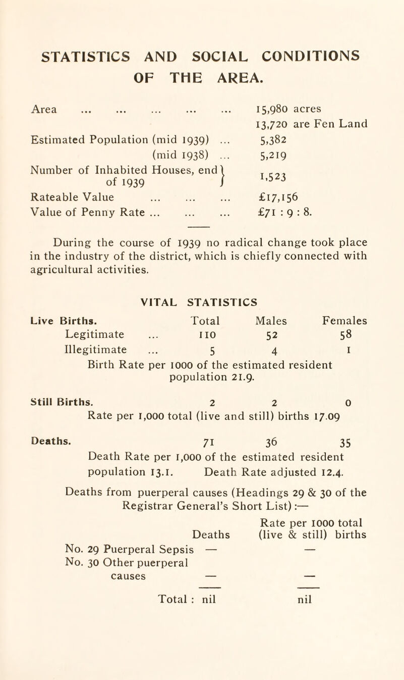 STATISTICS AND SOCIAL CONDITIONS OF THE AREA. Area Estimated Population (mid 1939) (mid 1938) Number of Inhabited Houses, end of 1939 Rateable Value Value of Penny Rate ... 15,980 acres 13,720 are Fen Land 5,382 5,219 1,523 £17,156 £71 : 9 : 8. During the course of 1939 no radical change took place in the industry of the district, which is chiefly connected with agricultural activities. VITAL STATISTICS Live Births. Total Males Females Legitimate no 52 58 Illegitimate 5 4 1 Birth Rate per 1000 of the estimated resident population 21.9. Still Births. 2 2 0 Rate per 1,000 total (live and still) births 17.09 Deaths. 71 36 35 Death Rate per 1,000 of the estimated resident population 13.1. Death Rate adjusted 12.4. Deaths from puerperal causes (Headings 29 & 30 of the Registrar General’s Short List):— Rate per 1000 total Deaths (live & still) births No. 29 Puerperal Sepsis — — No. 30 Other puerperal causes — — Total : nil nil