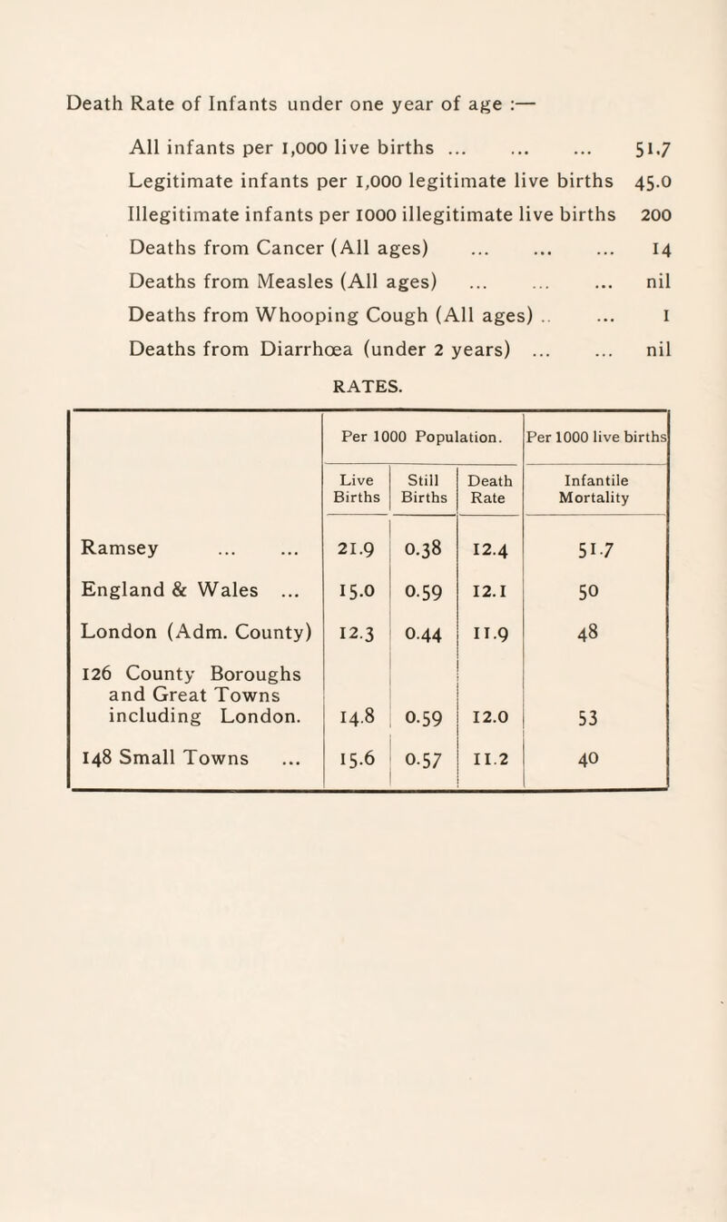 Death Rate of Infants under one year of age :— All infants per 1,000 live births ... ... ... 51.7 Legitimate infants per 1,000 legitimate live births 45.0 Illegitimate infants per 1000 illegitimate live births 200 Deaths from Cancer (All ages) ... ... ... 14 Deaths from Measles (All ages) ... ... ... nil Deaths from Whooping Cough (All ages) . ... I Deaths from Diarrhoea (under 2 years) ... ... nil RATES. Per 1000 Population. Per 1000 live births Live Still Death Infantile Births Births Rate Mortality Ramsey 21.9 O.38 12.4 51-7 England & Wales ... 15.0 0-59 12.1 50 London (Adm. County) 12.3 O.44 II 9 48 126 County Boroughs and Great Towns including London. I4.8 0-59 12.0 53 148 Small Towns 15-6 0-57 II.2 40