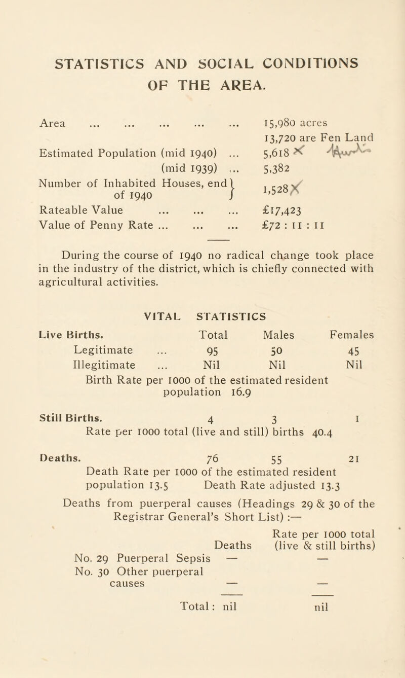 STATISTICS AND SOCIAL CONDITIONS OF THE AREA. .A.1 0 Cl • M ••• ••• ••• Estimated Population (mid 1940) (mid 1939) Number of Inhabited Houses, end of 1940 Rateable Value . Value of Penny Rate ... 15,980 acres 13,720 are Fen Land 5,618 * 5.382 1,528 > £17,423 £72 : 11 : 11 During the course of 1940 no radical change took place in the industry of the district, which is chiefly connected with agricultural activities. VITAL STATISTICS Live Births. Total Males Females Legitimate 95 50 45 Illegitimate Nil Nil Nil Birth Rate per 1000 of the estimated resident population 16.9 Still Births. 4 3 1 Rate per 1000 total (live and still) births 40.4 Deaths. 76 55 21 Death Rate per 1000 of the estimated resident population 13.5 Death Rate adjusted 13.3 Deaths from puerperal causes (Headings 29 & 30 of the Registrar General’s Short List) :— Rate per 1000 total Deaths (live & still births) No. 29 Puerperal Sepsis — — No. 30 Other puerperal causes — — Total: nil nil