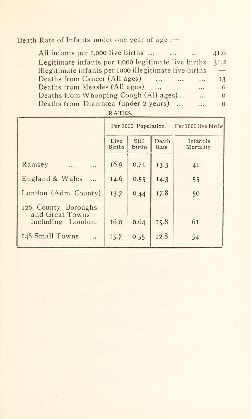 Death Rate of Infants under one year of age :— All infants per 1,000 live births. 41.6 Legitimate Infants per 1,000 legitimate live births 31.2 Illegitimate infants per 1000 illegitimate live births — Deaths from Cancer (All ages) ... ... ... 13 Deaths from Measles (All ages) ... ... ... 0 Deaths from Whooping Cough (All ages) .. ... 0 Deaths from Diarrhoea (under 2 years) ... ... 0 RATES. Per 1000 Population. Per 1000 live births Live Still Death Infantile Births Births Rate Mortality Ramsey 16.9 0.71 13-3 41 England & Wales ... 14.6 0-55 14-3 55 London (Adm. County) 137 O.44 00 C. 50 126 County Boroughs and Great Towns including London. 16.0 O.64 15.8 61 148 Small Towns 157 0-55 12.8 54