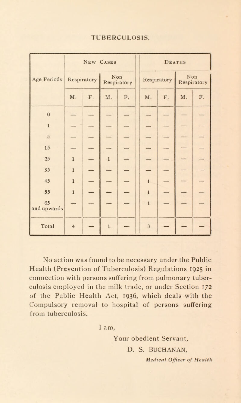 TUBRRCULOSIS. New Cases Age Periods Respiratory Non Respiratory M. F. M. F. 0 1 — ' — — — 5 — — — — 15 — — — — 25 1 — 1 — 35 1 — — — 45 1 — — — 55 1 — — — 65 and upwards — — — — Total 4 1 ~ Deaths Respiratory M. F. Non Respiratory M. F. No action was found to be necessary under the Public Health (Prevention of Tuberculosis) Regulations 1925 in connection with persons suffering from pulmonary tuber¬ culosis employed in the milk trade, or under Section 172 of the Public Health Act, 1936, which deals with the Compulsory removal to hospital of persons suffering from tuberculosis. I am, Your obedient Servant, D. S. Buchanan, Medical Officer of Health