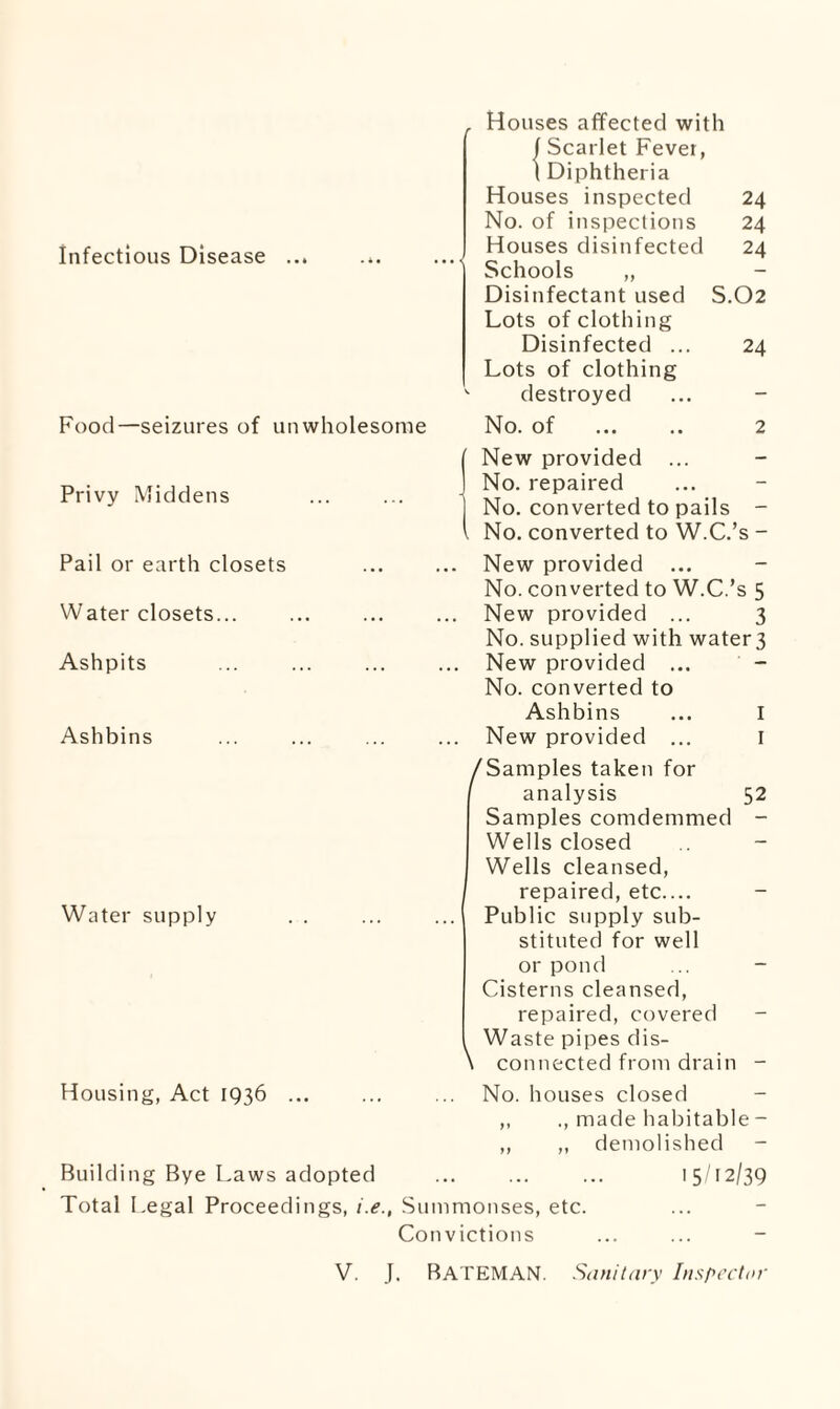 Infectious Disease ... Food—seizures of unwholesome Houses affected with f Scarlet Fever, I Diphtheria Houses inspected 24 No. of inspections 24 Houses disinfected 24 Schools „ Disinfectant used S.O2 Lots of clothing Disinfected ... 24 Lots of clothing destroyed No. of . 2 Privy Middens Pail or earth closets Water closets... Ashpits Ashbins Water supply [ New provided ... I No. repaired I No. converted to pails - l No. converted to W.C.’s - ... New provided ... No. converted to W.C.’s 5 ... New provided ... 3 No. supplied with water3 ... New provided ... No. converted to Ashbins ... I ... New provided ... I /Samples taken for analysis 52 Samples comdemmed - Wells closed Wells cleansed, repaired, etc.... Public supply sub¬ stituted for well or pond Cisterns cleansed, repaired, covered Waste pipes dis¬ connected from drain - Housing, Act 1936 ... ... ... No. houses closed ,, ., made habitable- ,, ,, demolished Building Bye Laws adopted ... ... ... 15/12/39 Total Legal Proceedings, /.<?., Summonses, etc. Convictions ... ... - V. J. BATEMAN. Sanitary Ins feet nr