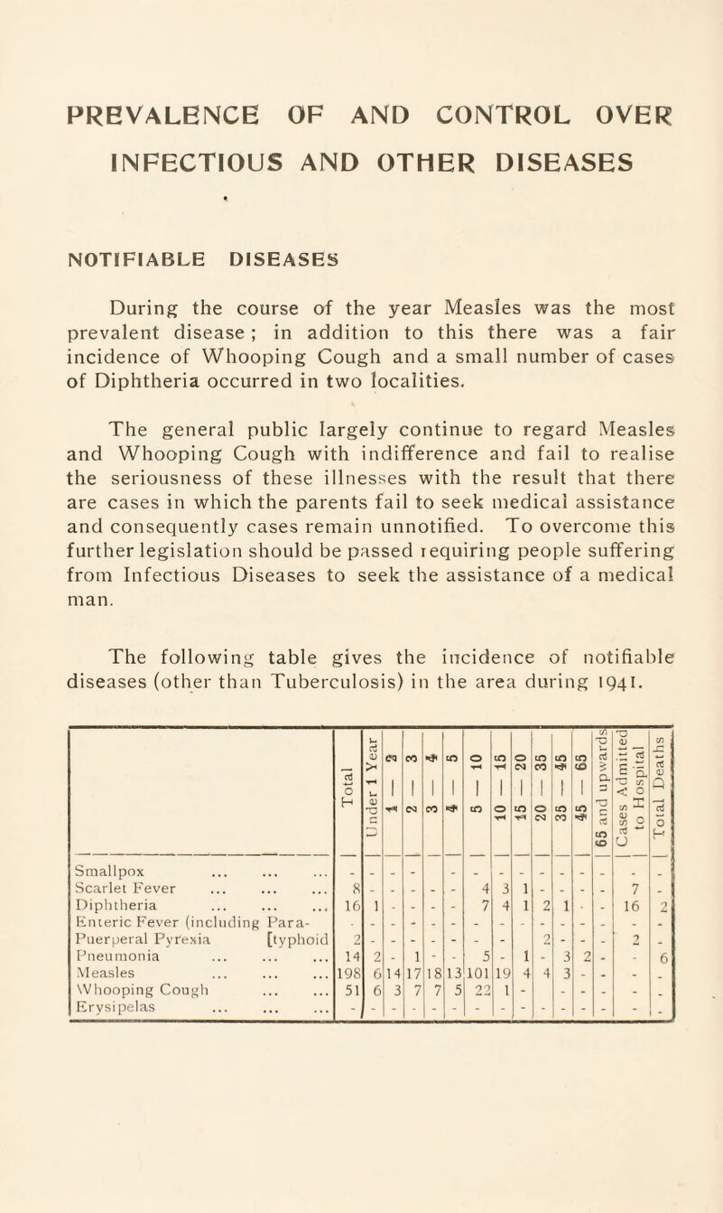 PREVALENCE OF AND CONTROL OVER INFECTIOUS AND OTHER DISEASES NOTIFIABLE DISEASES During the course of the year Measles was the most prevalent disease ; in addition to this there was a fair incidence of Whooping Cough and a small number of cases of Diphtheria occurred in two localities. The general public largely continue to regard Measles and Whooping Cough with indifference and fail to realise the seriousness of these illnesses with the result that there are cases in which the parents fail to seek medical assistance and consequently cases remain unnotified. To overcome this further legislation should be passed requiring people suffering from Infectious Diseases to seek tbe assistance of a medical man. The following table gives the incidence of notifiable diseases (other than Tuberculosis) in the area during 1941. l/i T3 U a <D c/: CD eq CO cO O cO O CO cO cO a t: aJ >< 1 1 I I 1 CN I CO I 1 CO I $ a T3 c/i a; Q O 1 1 1 1 1 1 1 1 1 1 < 0 H a) C<1 CO cO O CO O cO to 'O aJ TH C'J CO aJ m O O cO aj H CO O Smallpox Scarlet Fever 8 - . - - - 4 3 1 - - - - 7 _ Diphtheria 16 1 - - - 7 4 1 2 1 - 16 2 Enteric Fever (including Para- Puerperal Pyrexia [typhoid 2 2 - - - 2 Pneumonia 14 2 - 1 - 5 - 1 - 3 2 - 6 Measles 198 6 14 17 18 13 101 19 4 4 3 - - - . Whooping Cough 51 6 3 7 7 5 22 1 - - - - - . Erysipelas