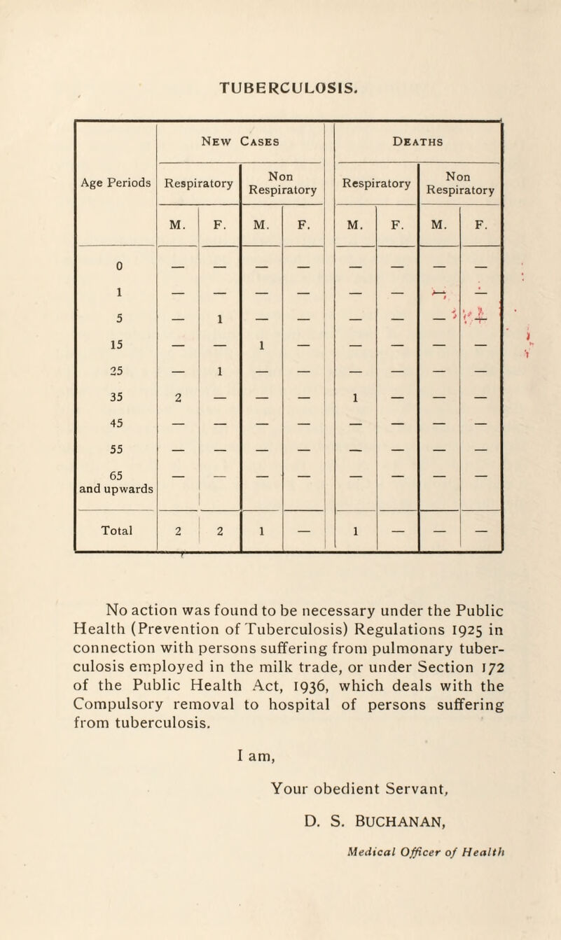 TUBERCULOSIS. New Cases Deaths Age Periods Respiratory Non Respiratory Respiratory Non Respiratory M. F. M. F. M. F. M. F. 0 1 — — — — — — 1 — 5 — 1 — — — — _ > 15 — — 1 — — — — — 25 — 1 — — — — — — 35 2 — — — 1 — — — 45 55 65 and upwards Total 2 2 1 — 1 — — No action was found to be necessary under the Public Health (Prevention of Tuberculosis) Regulations 1925 in connection with persons suffering from pulmonary tuber¬ culosis employed in the milk trade, or under Section 172 of the Public Health Act, 1936, which deals with the Compulsory removal to hospital of persons suffering from tuberculosis. I am, Your obedient Servant, D. S. Buchanan, Medical Officer of Health